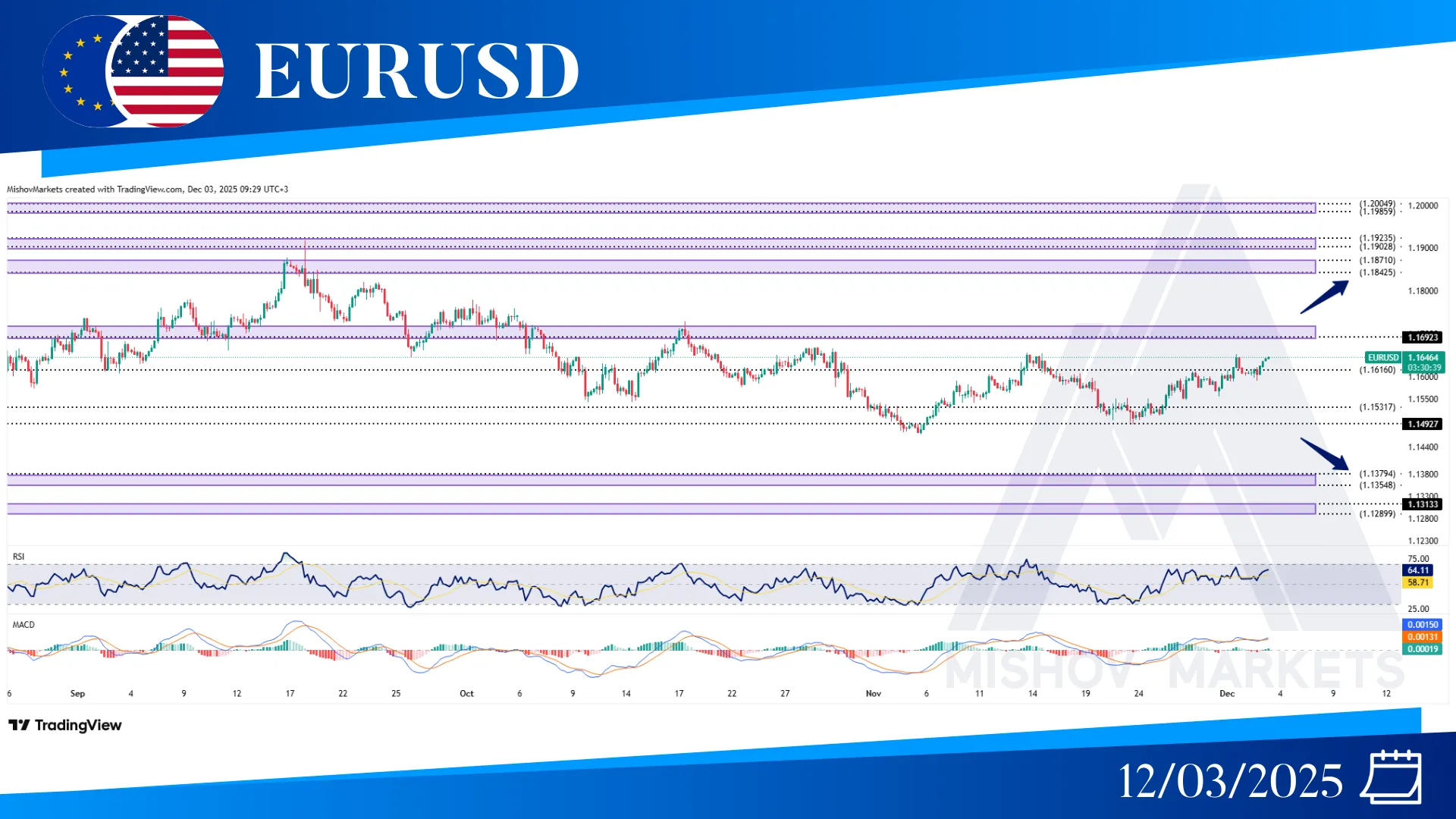 EURUSD CHART TECHNICAL ANALYSIS