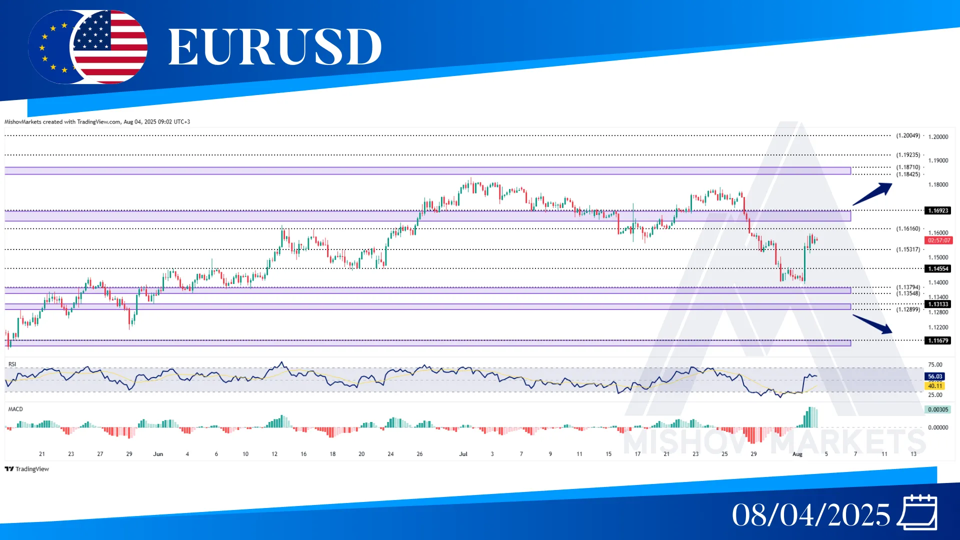 EURUSD CHART TECHNICAL ANALYSIS