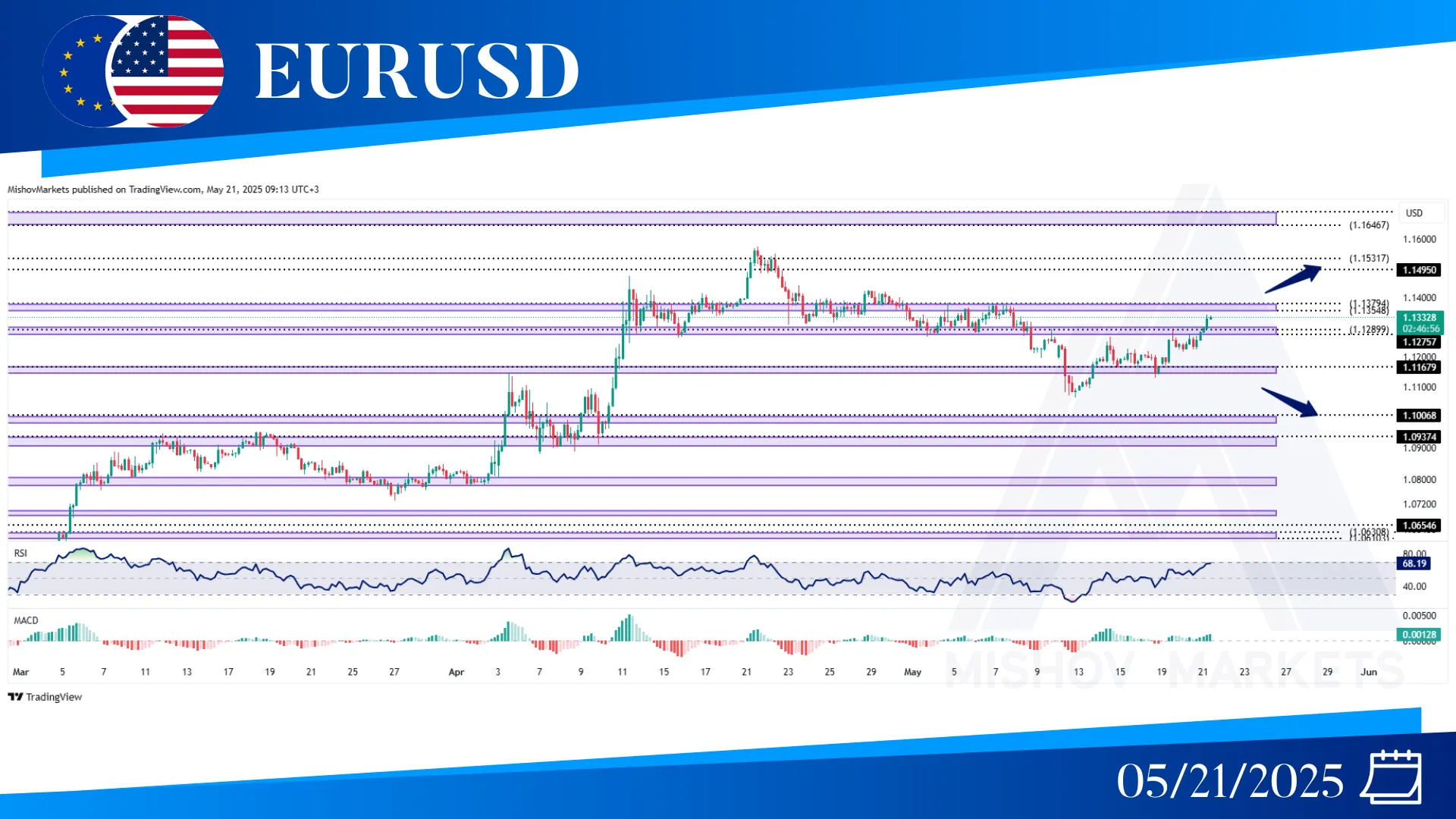 EURUSD CHART