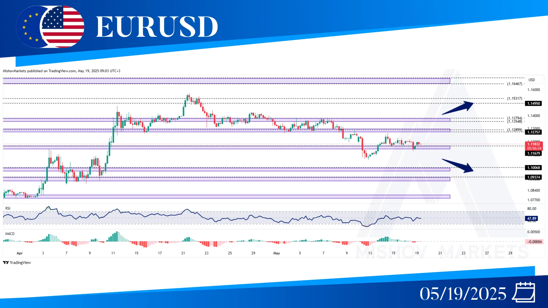 EURUSD Chart