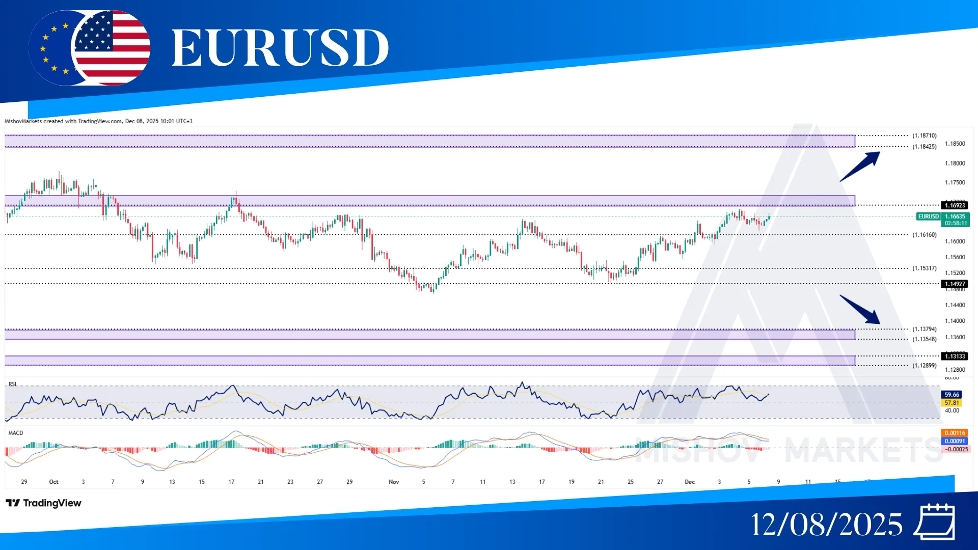 EURUSD CHART TECHNICAL ANLAYSIS