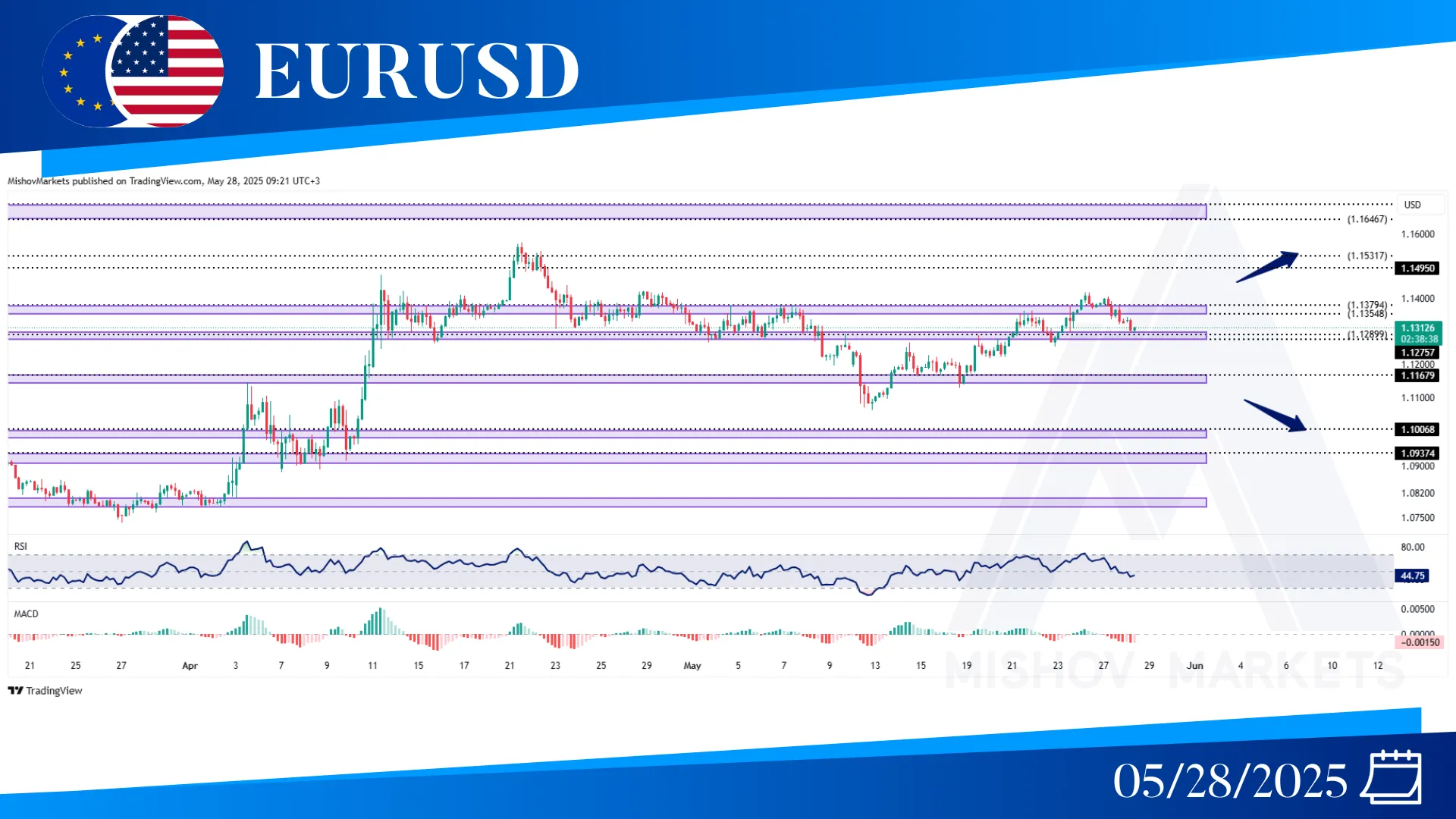 EURUSD CHART ANALYSIS