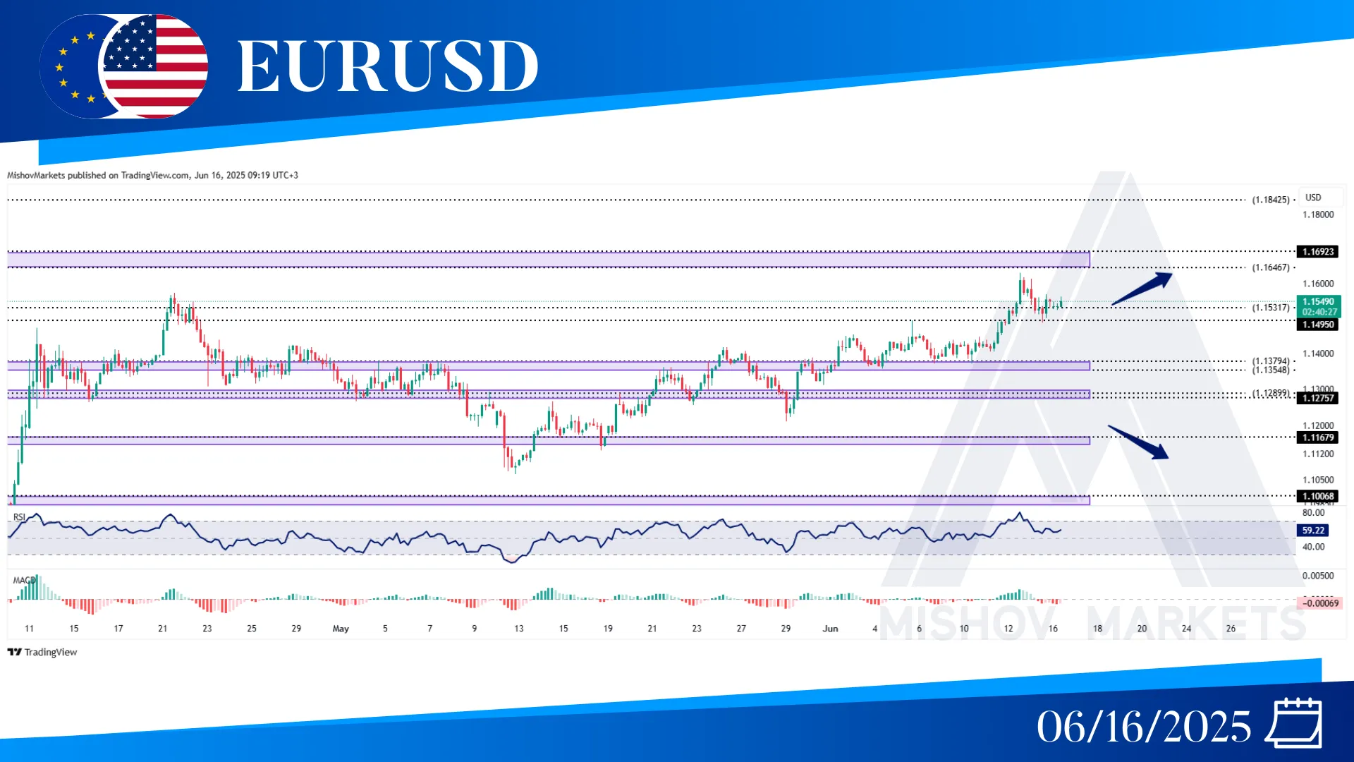 EURUSD CHART ANALYSIS