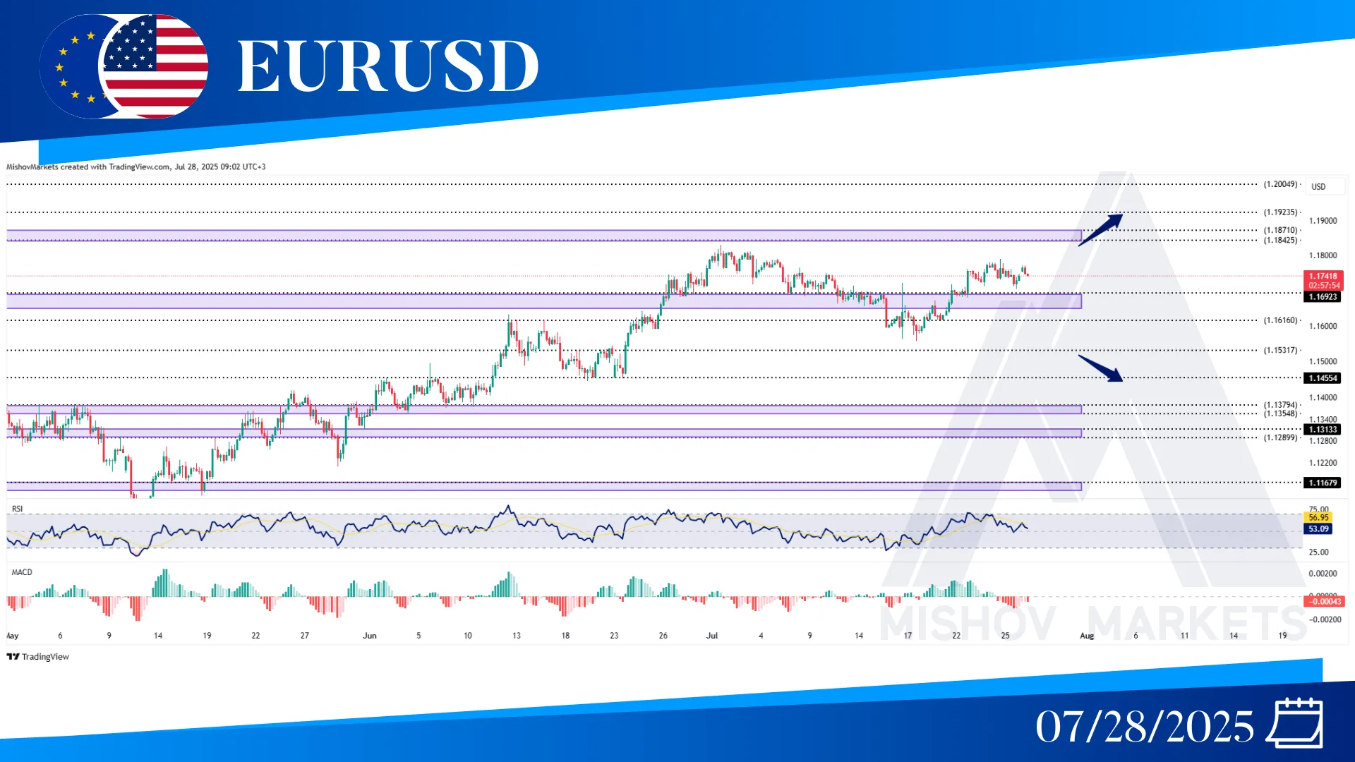 EURUSD CHART TECHNICAL ANALYSIS