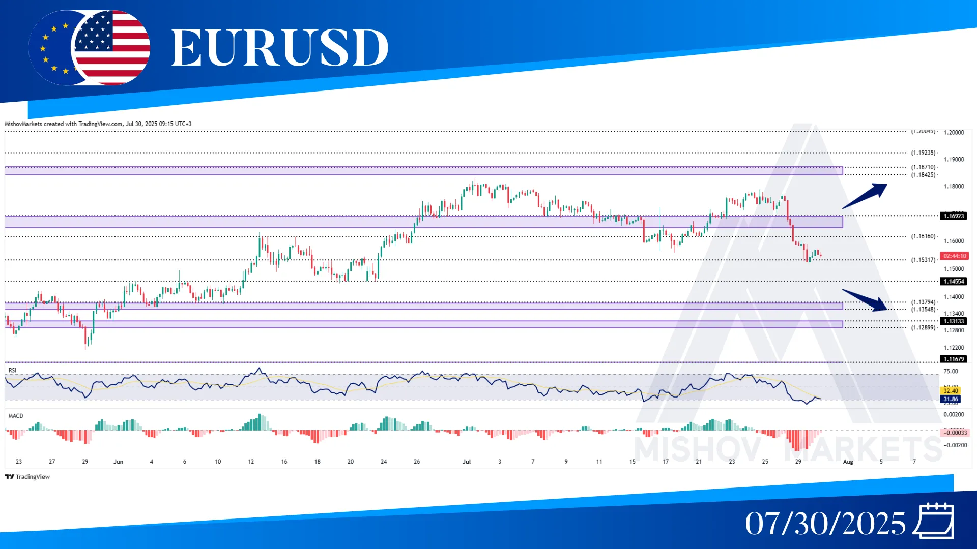 EURUSD CHART TECHNICAL ANALYSIS