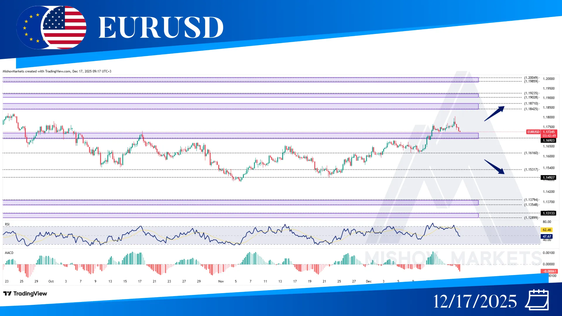 EURUSD CHART TECHNICAL ANALYSIS
