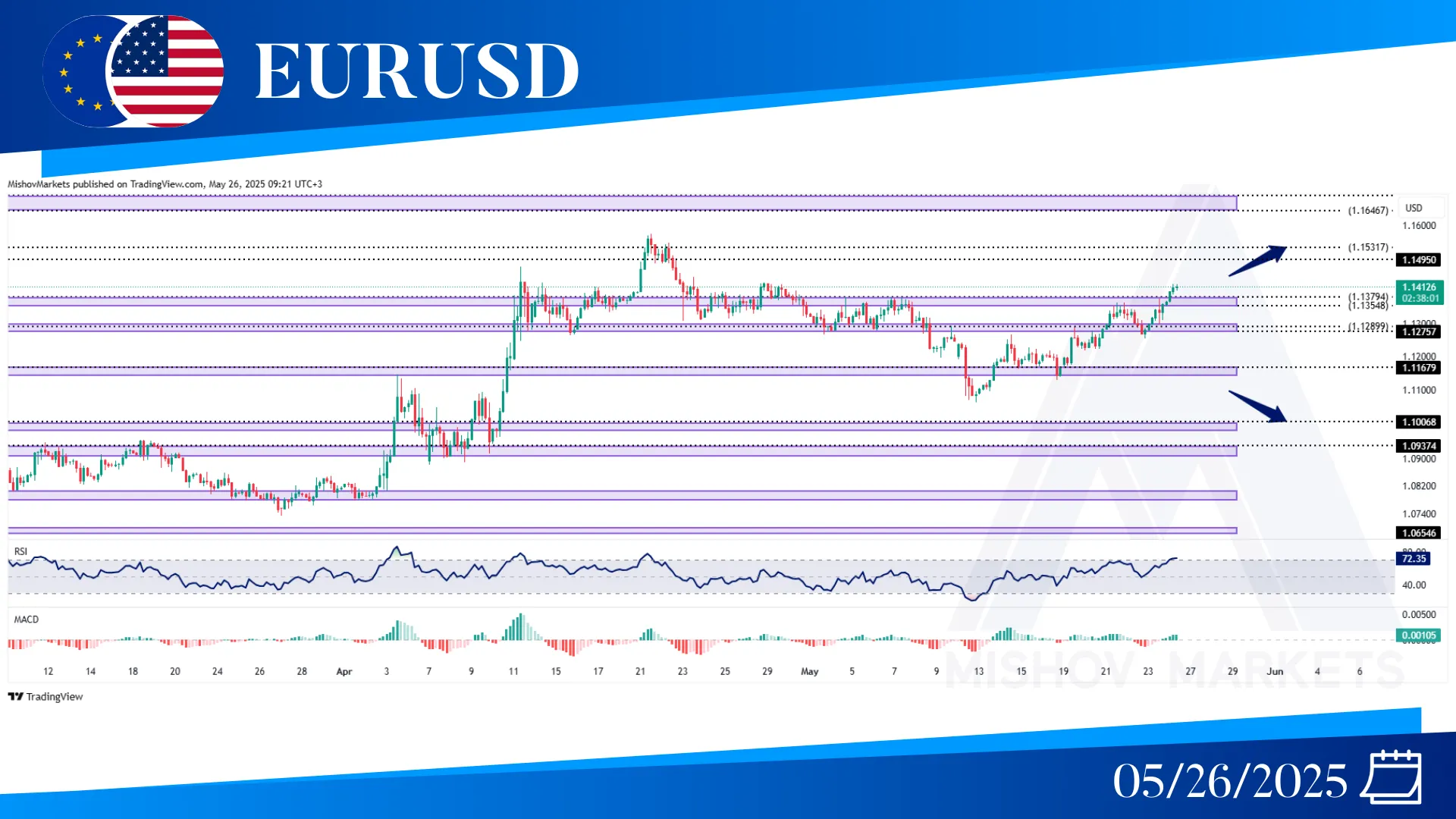 EURUSD CHART ANALYSIS