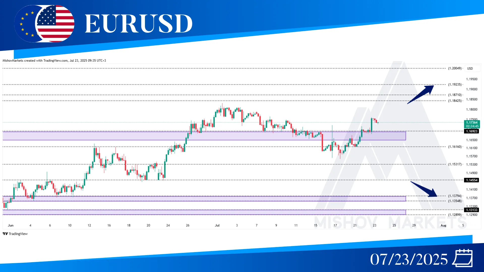 EURUSD CHART TECHNICAL ANALYSIS
