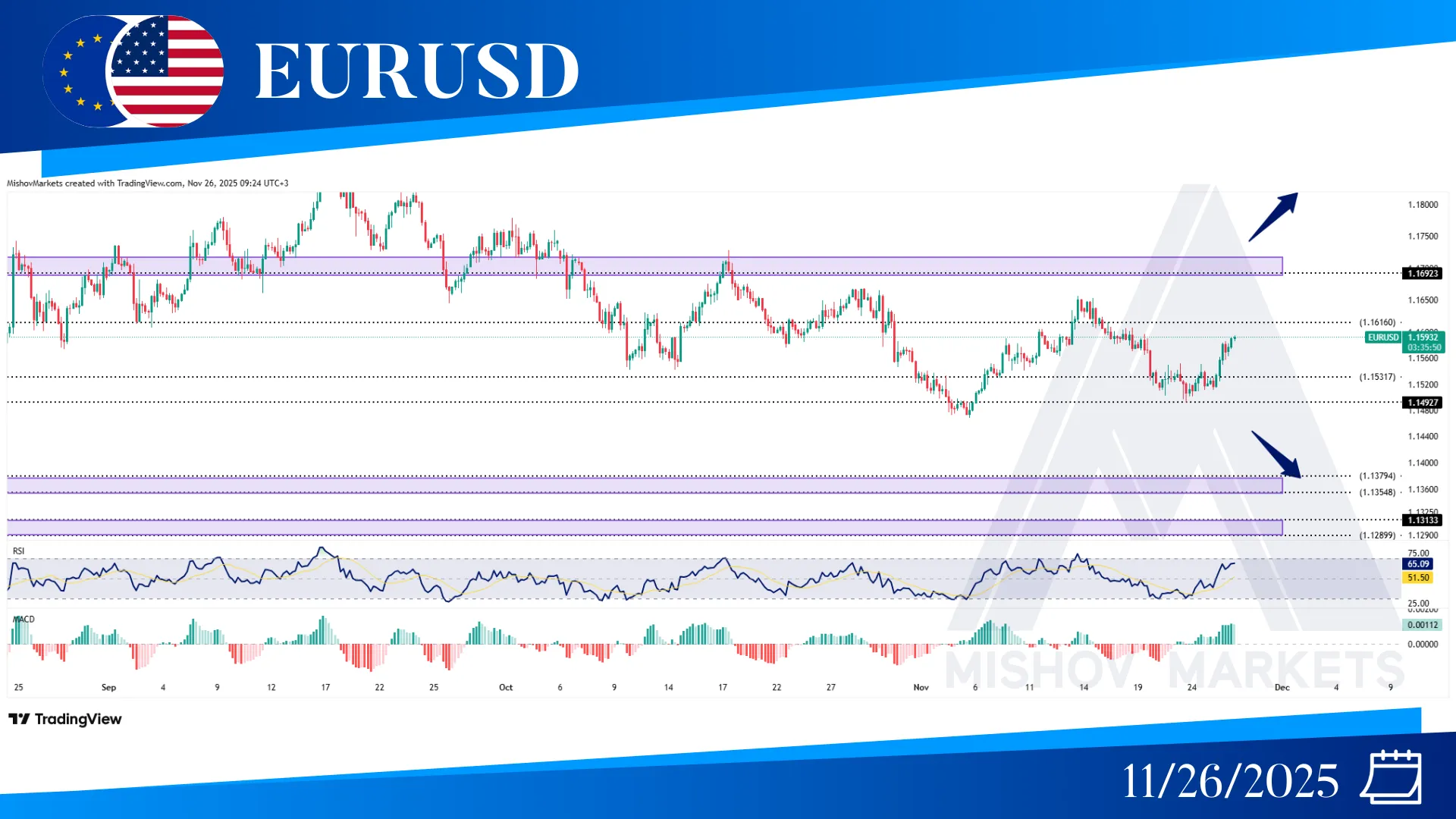 EURUSD CHART TECHNICAL ANALYSIS