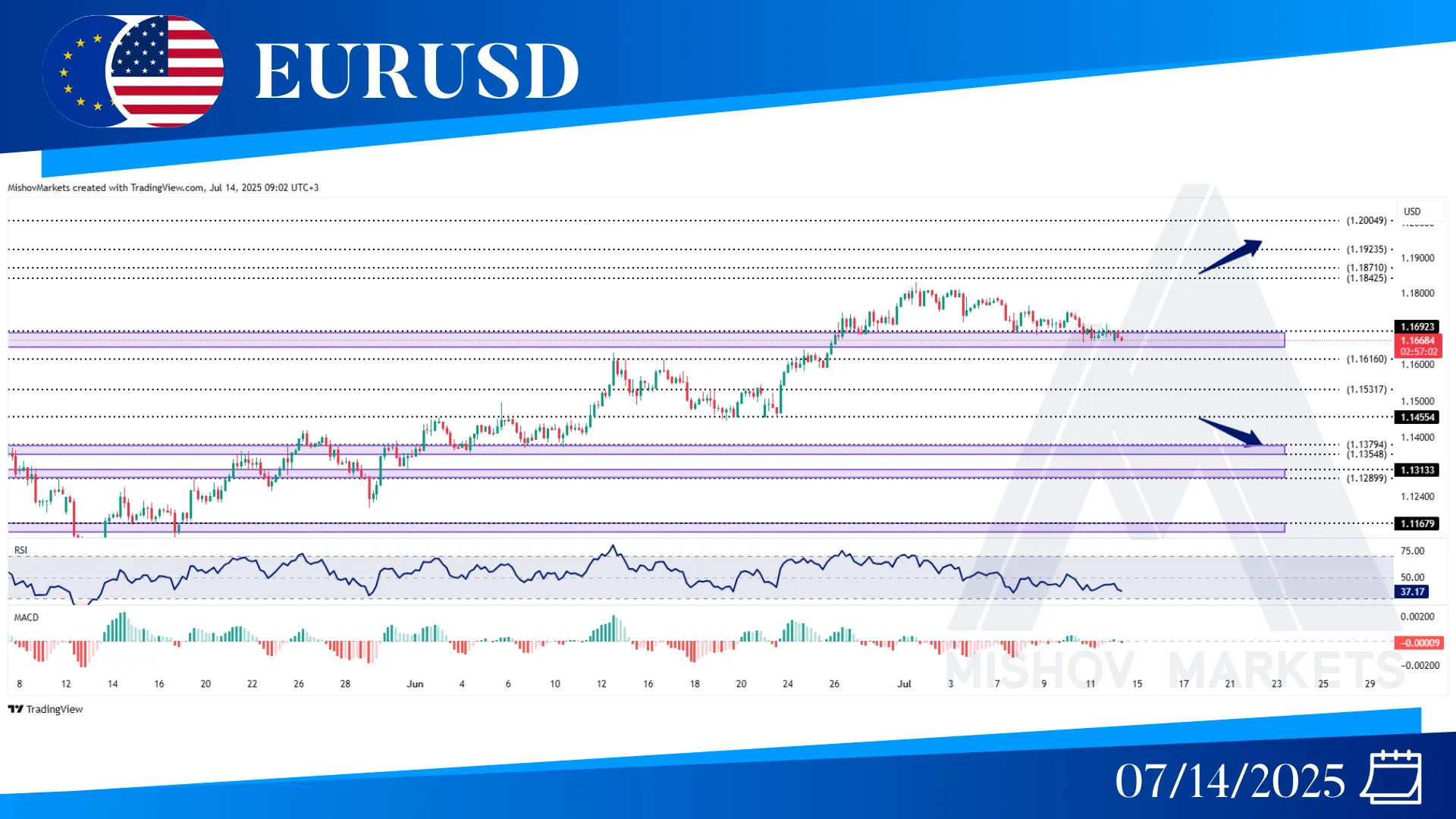 EURUSD CHART TECHNICAL ANALYSIS