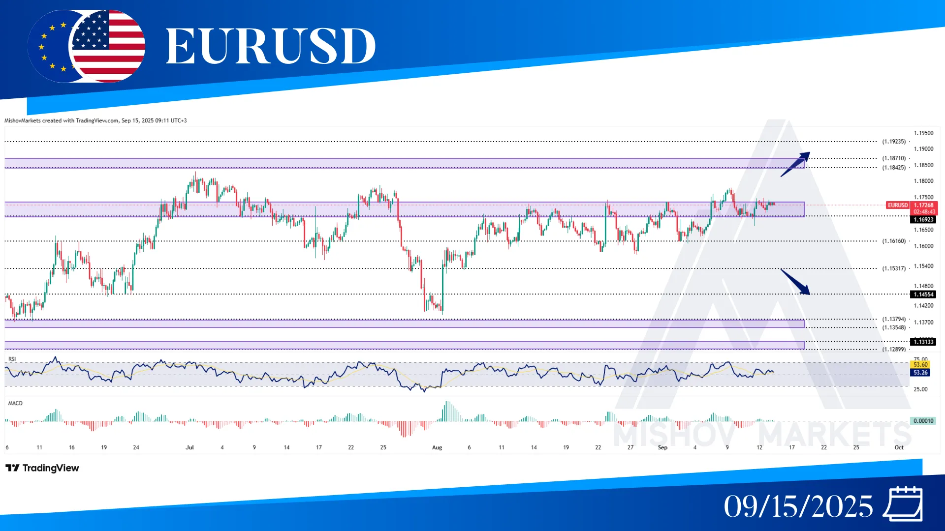 EURUSD CHART TECHNICAL ANALYSIS