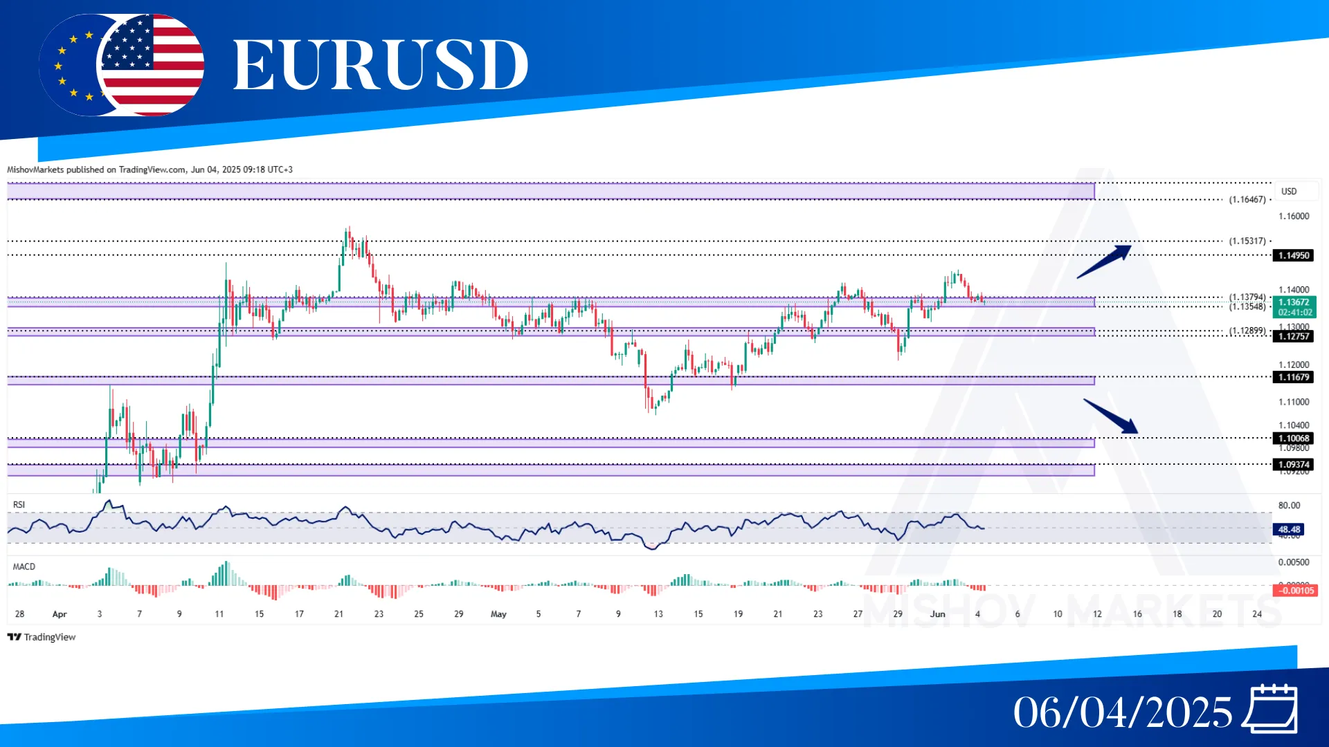 EURUSD CHART ANALYSIS