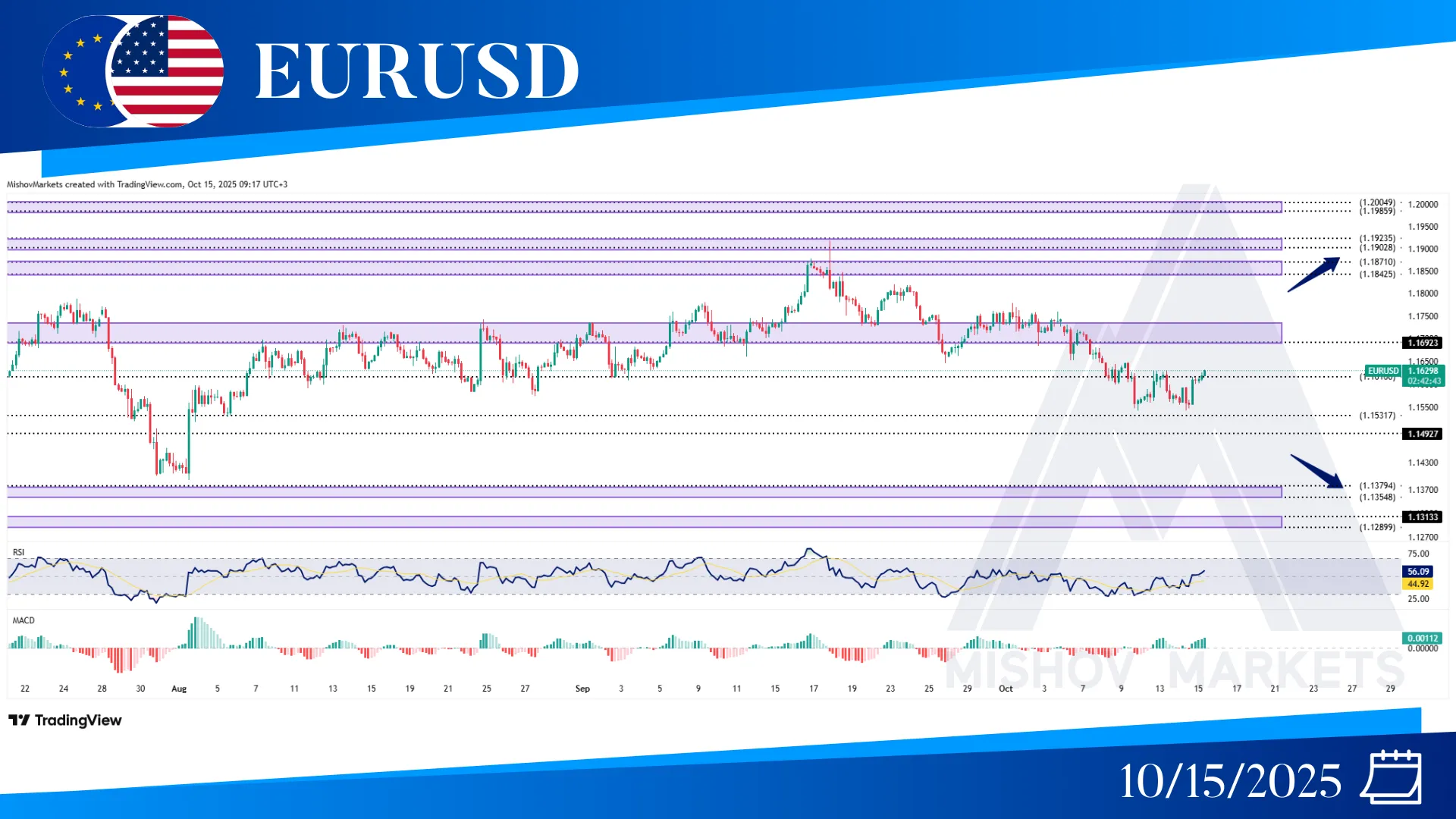 EURUSD CHART TECHNICAL ANALYSIS