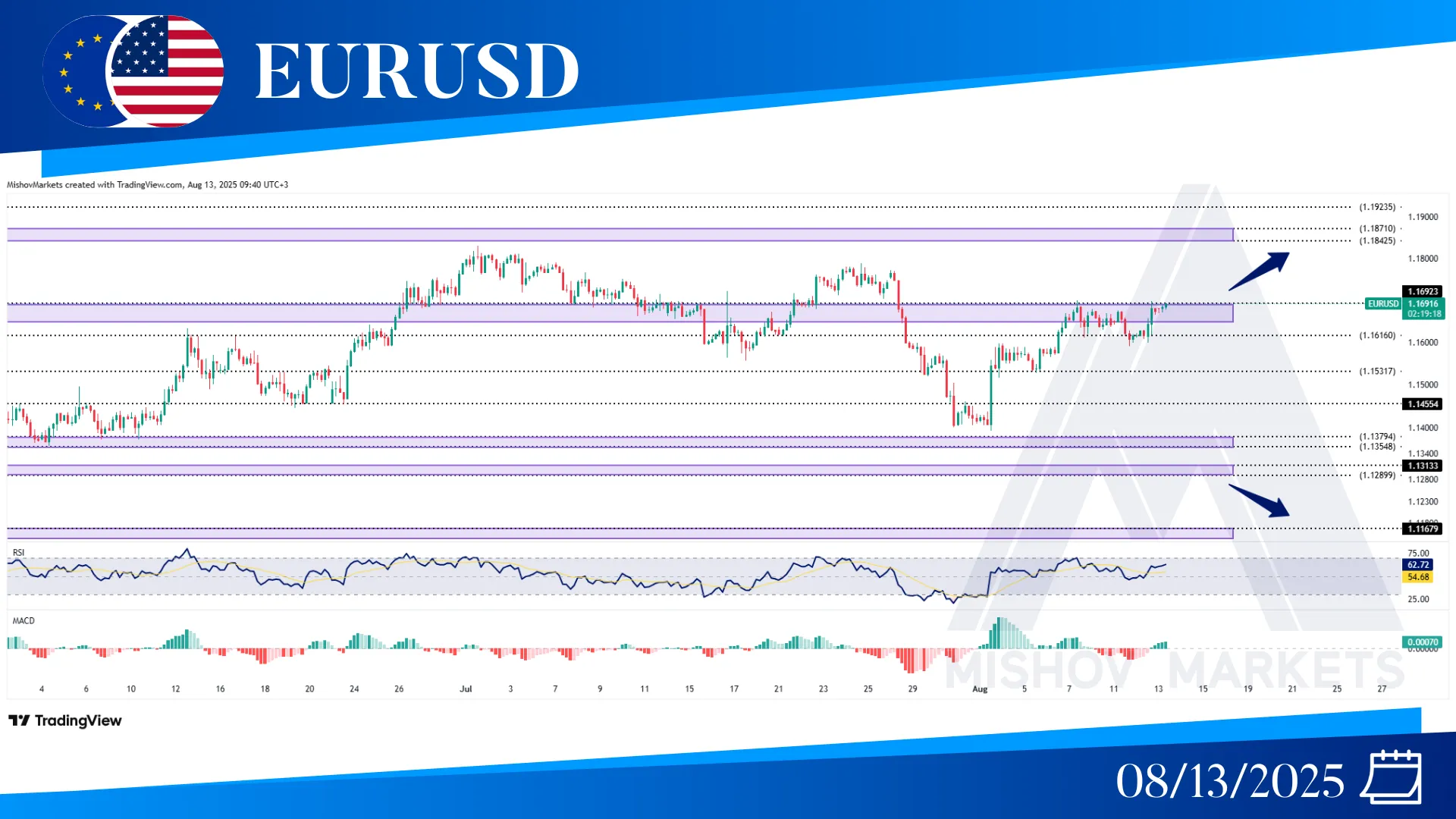 EURUSD CHART TECHNICAL ANALYSIS