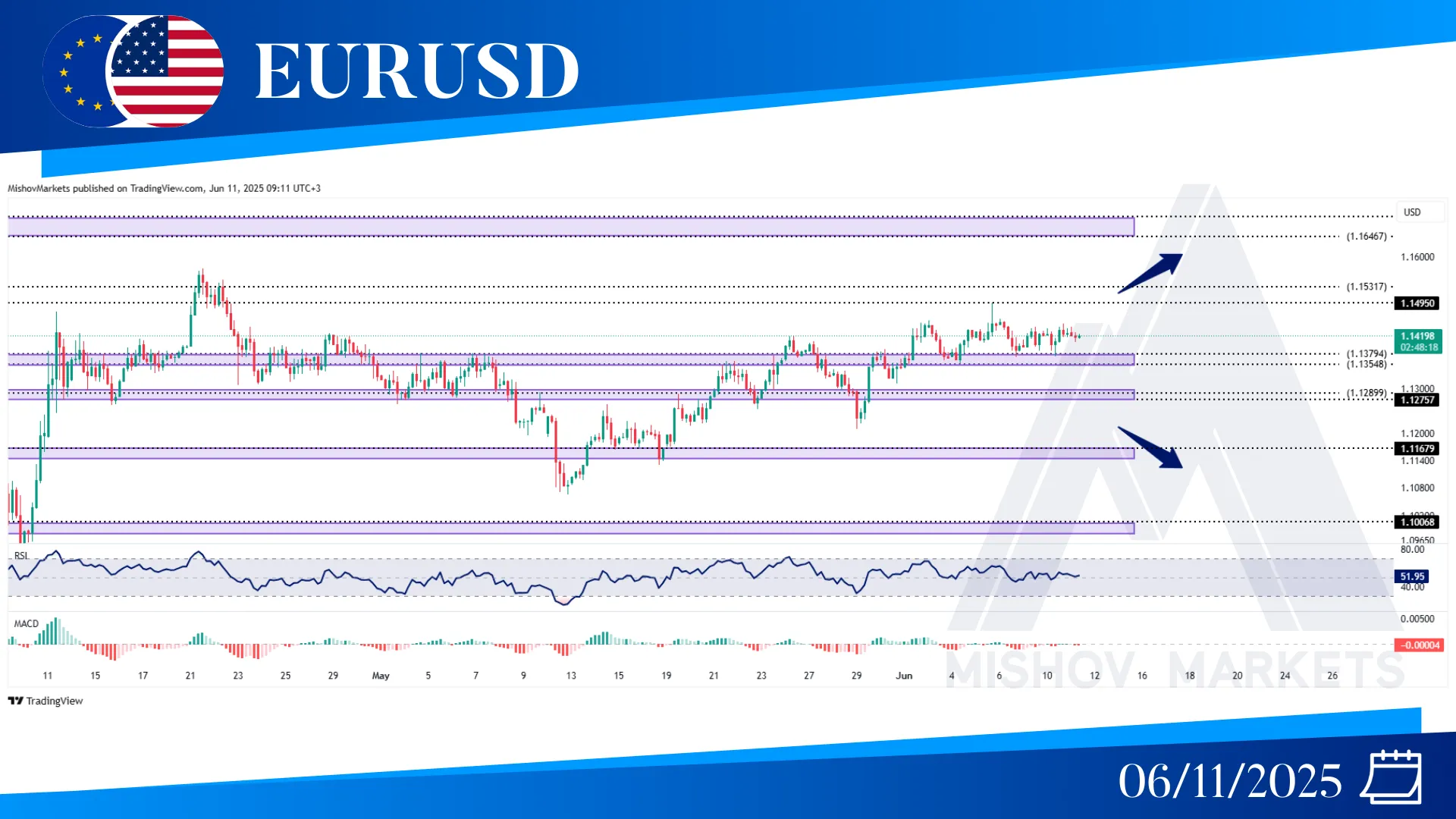 EURUSD CHART ANALYSIS