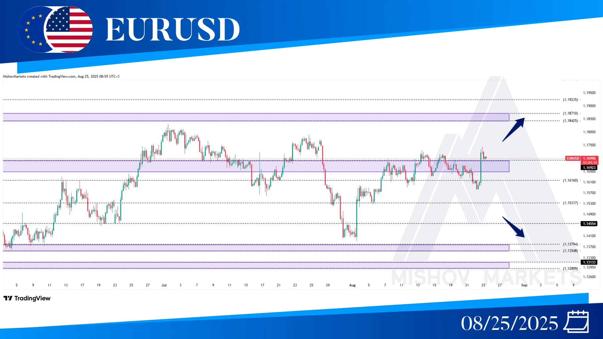 EURUSD CHART TECHNICAL ANALYSIS