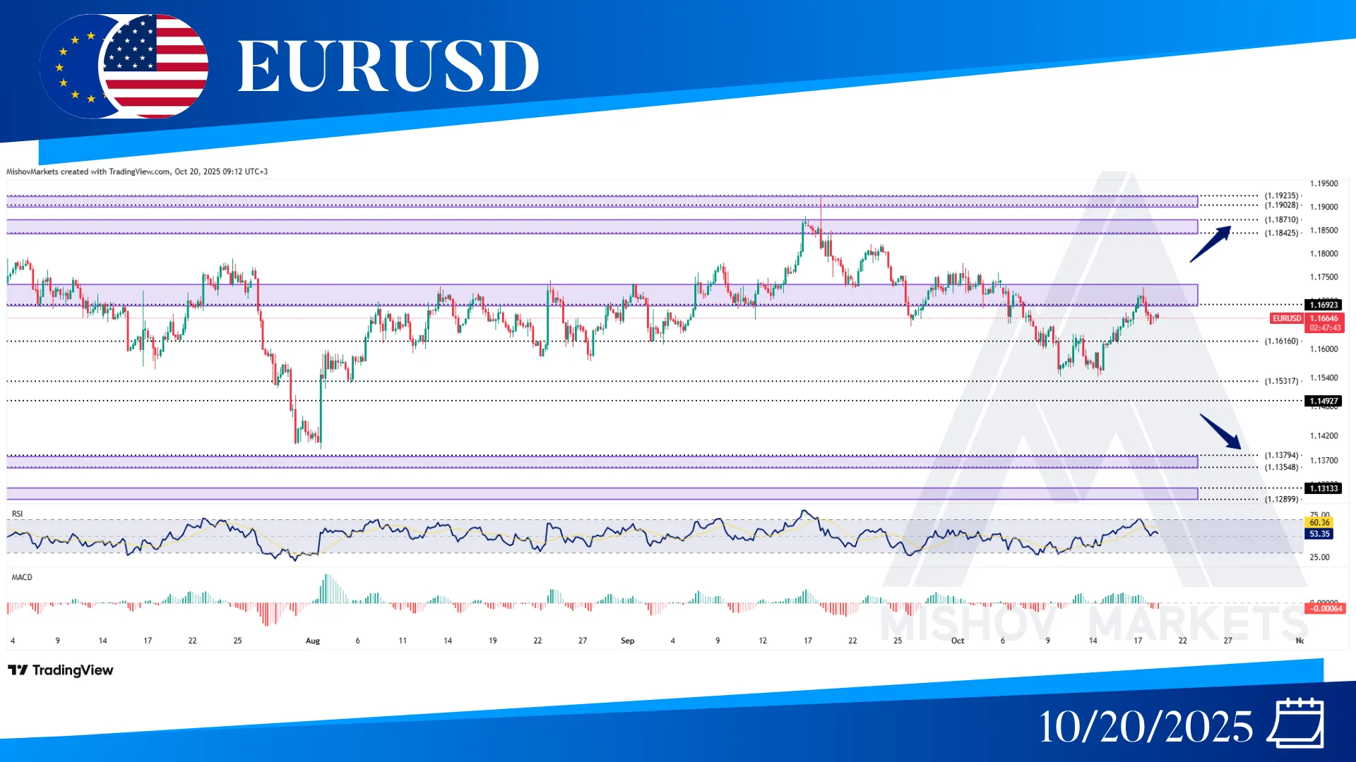 EURUSD CHART TECHNICAL ANALYSIS