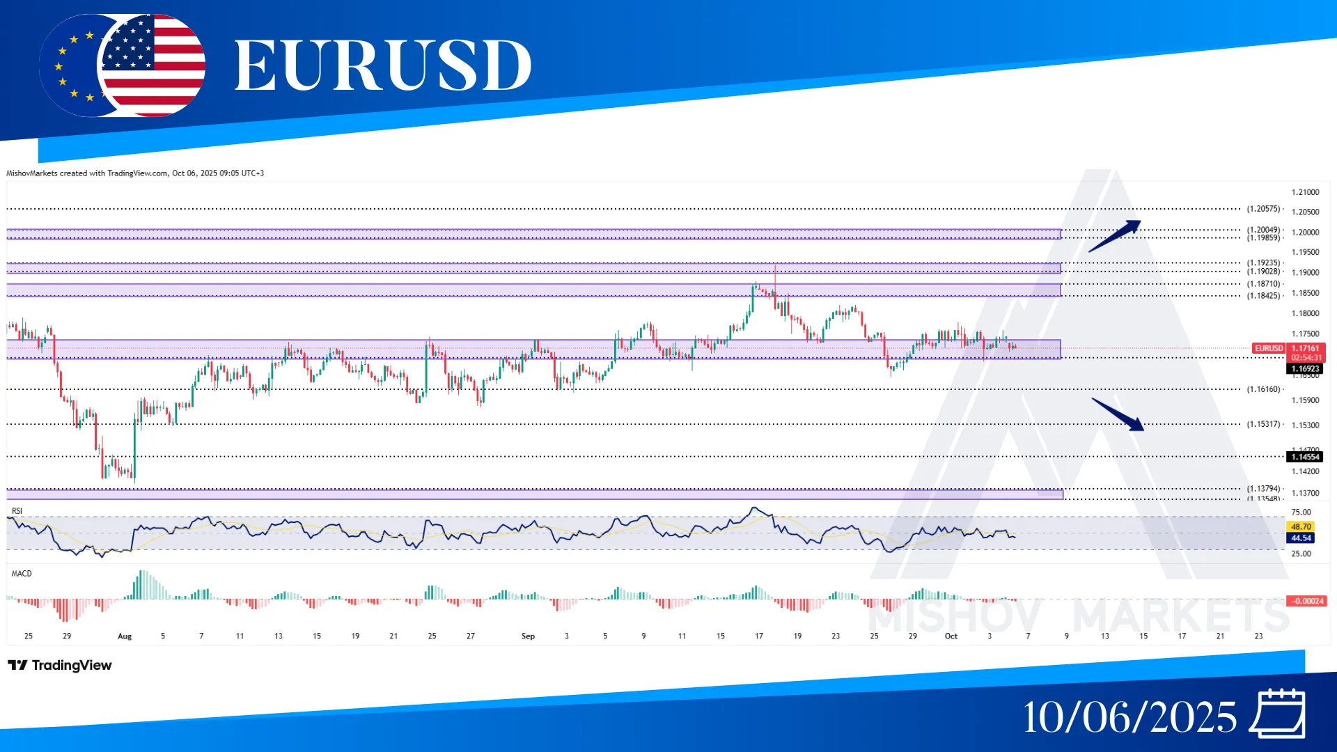 EURUSD CHAR TETCHNICAL ANALYSIS
