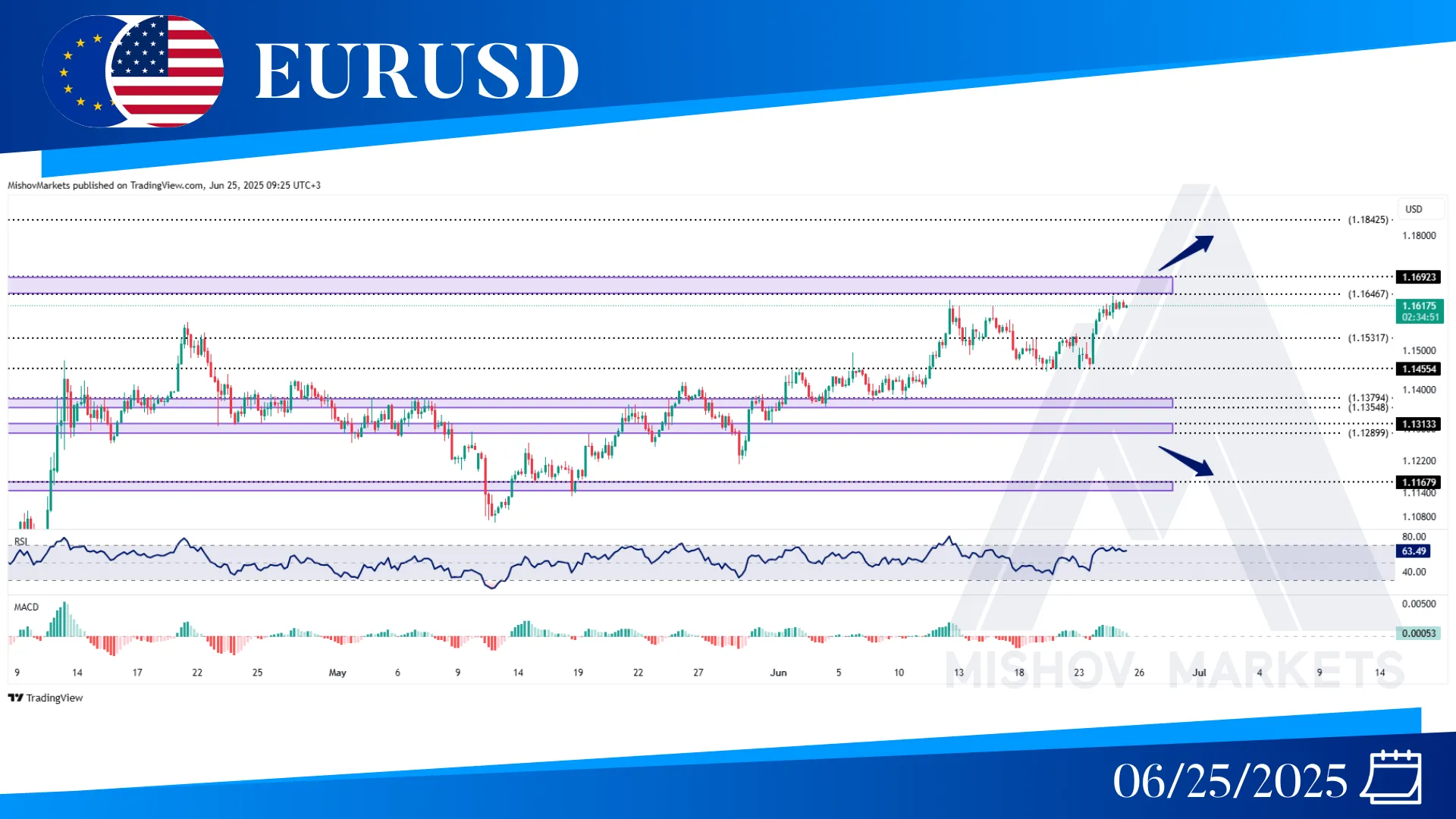 EURUSD CHART ANALYSIS