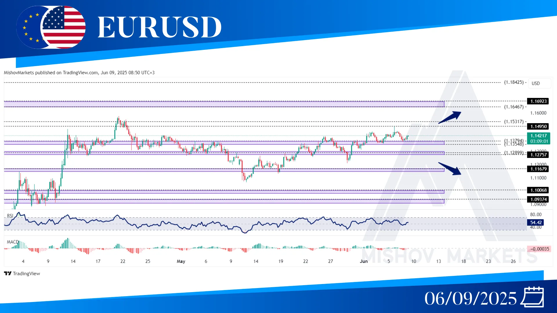 EURUSD CHART ANALYSIS