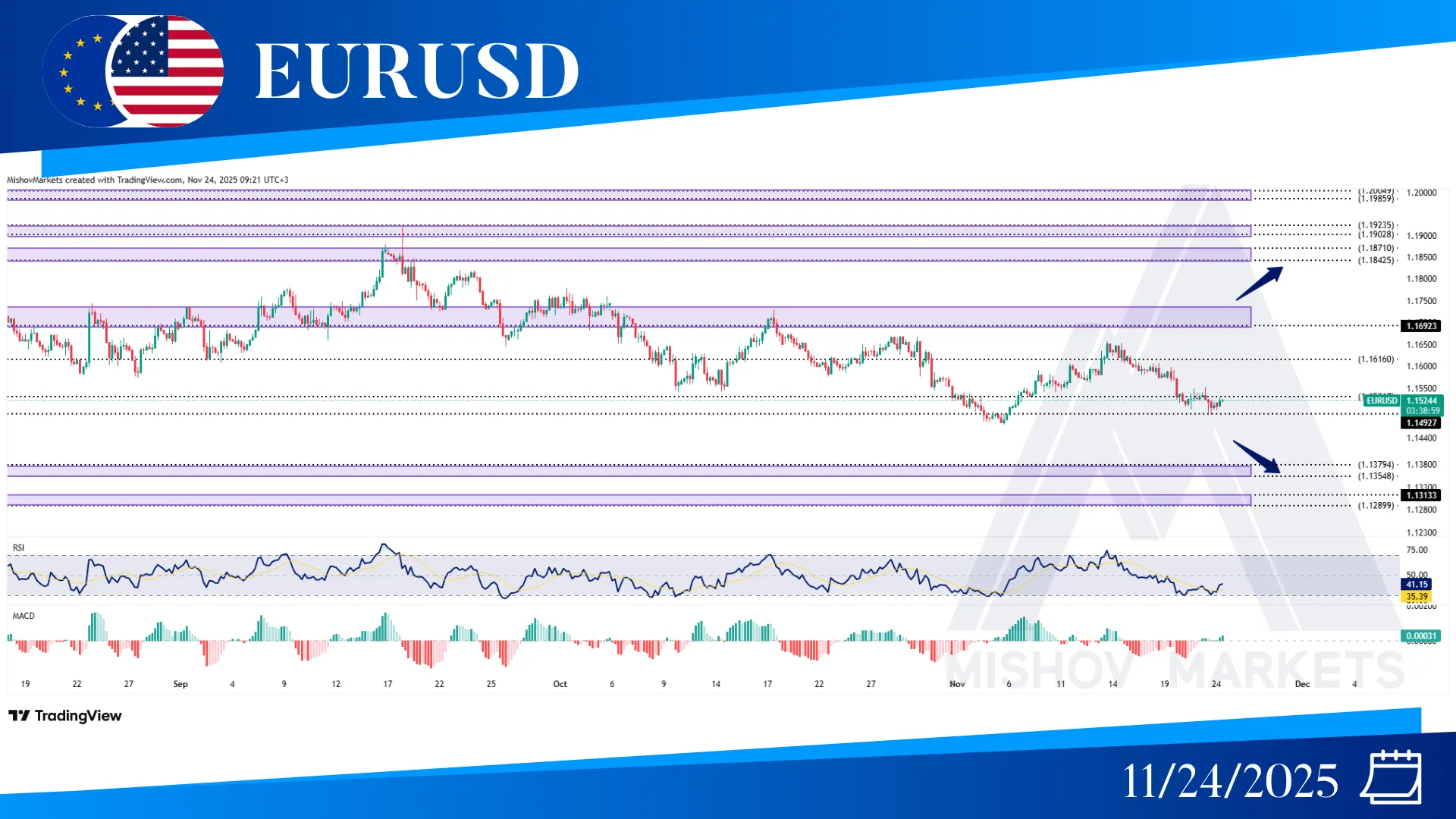 EURUSD CHART TECHNICAL ANLAYSIS
