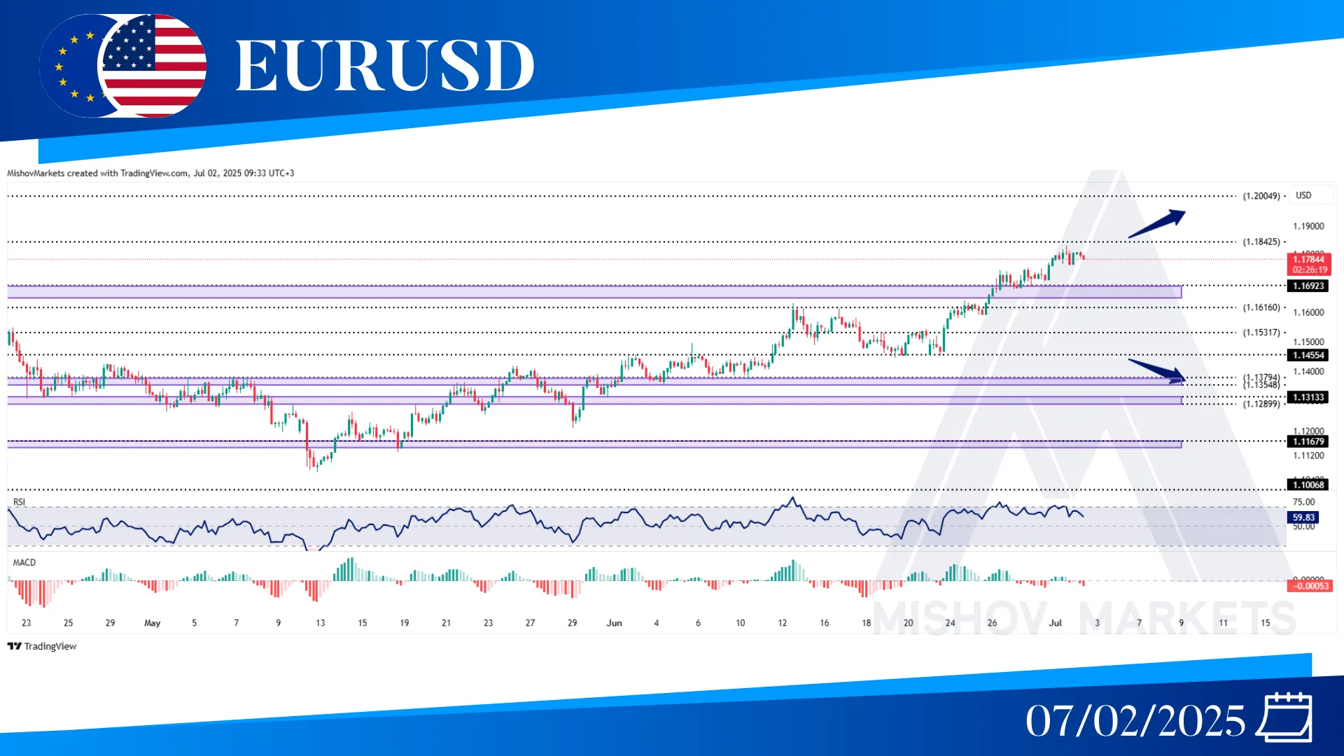 EURUSD CHART ANALYSIS
