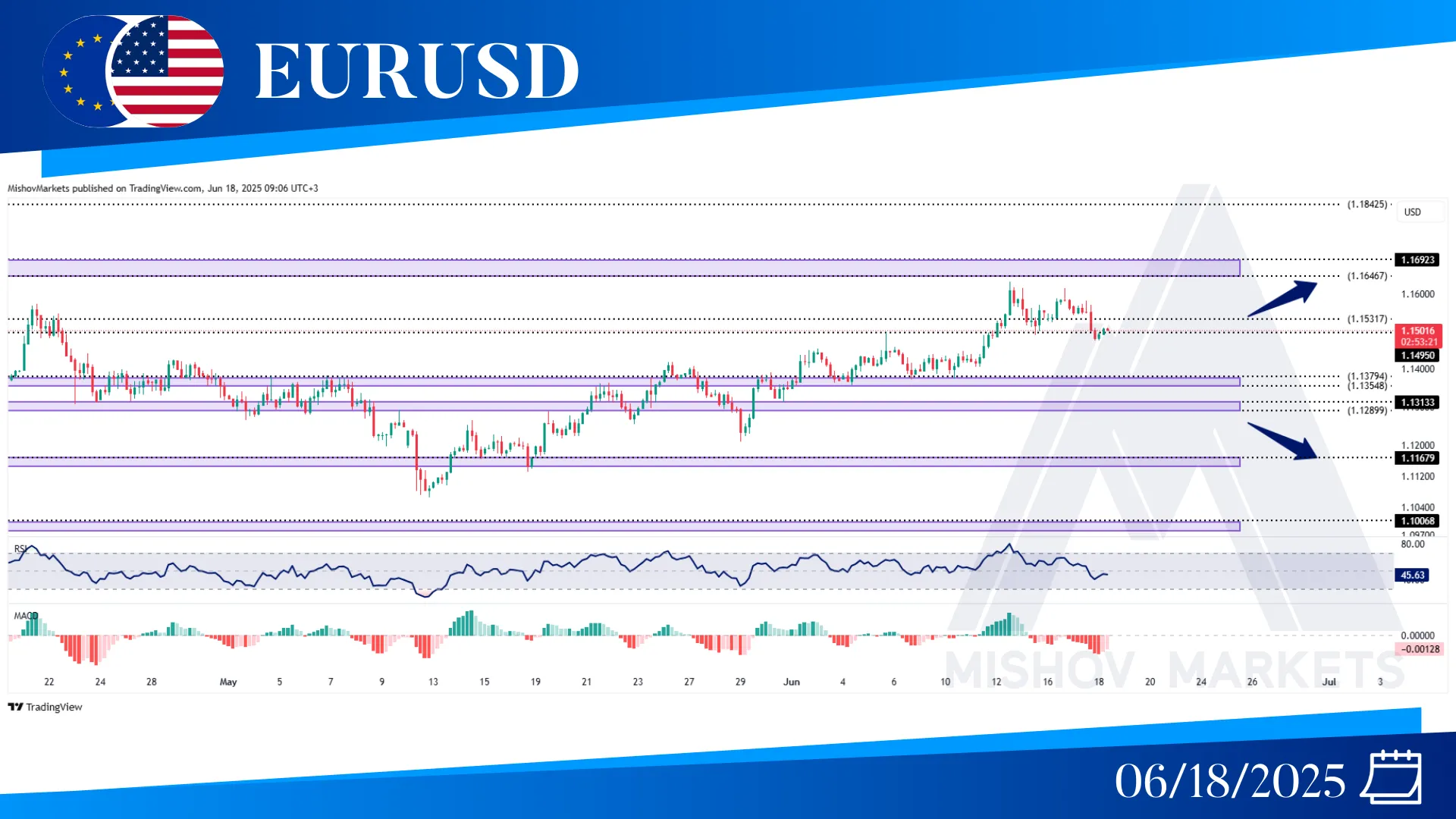 EURUSD CHART TECHNICAL ANALYSIS