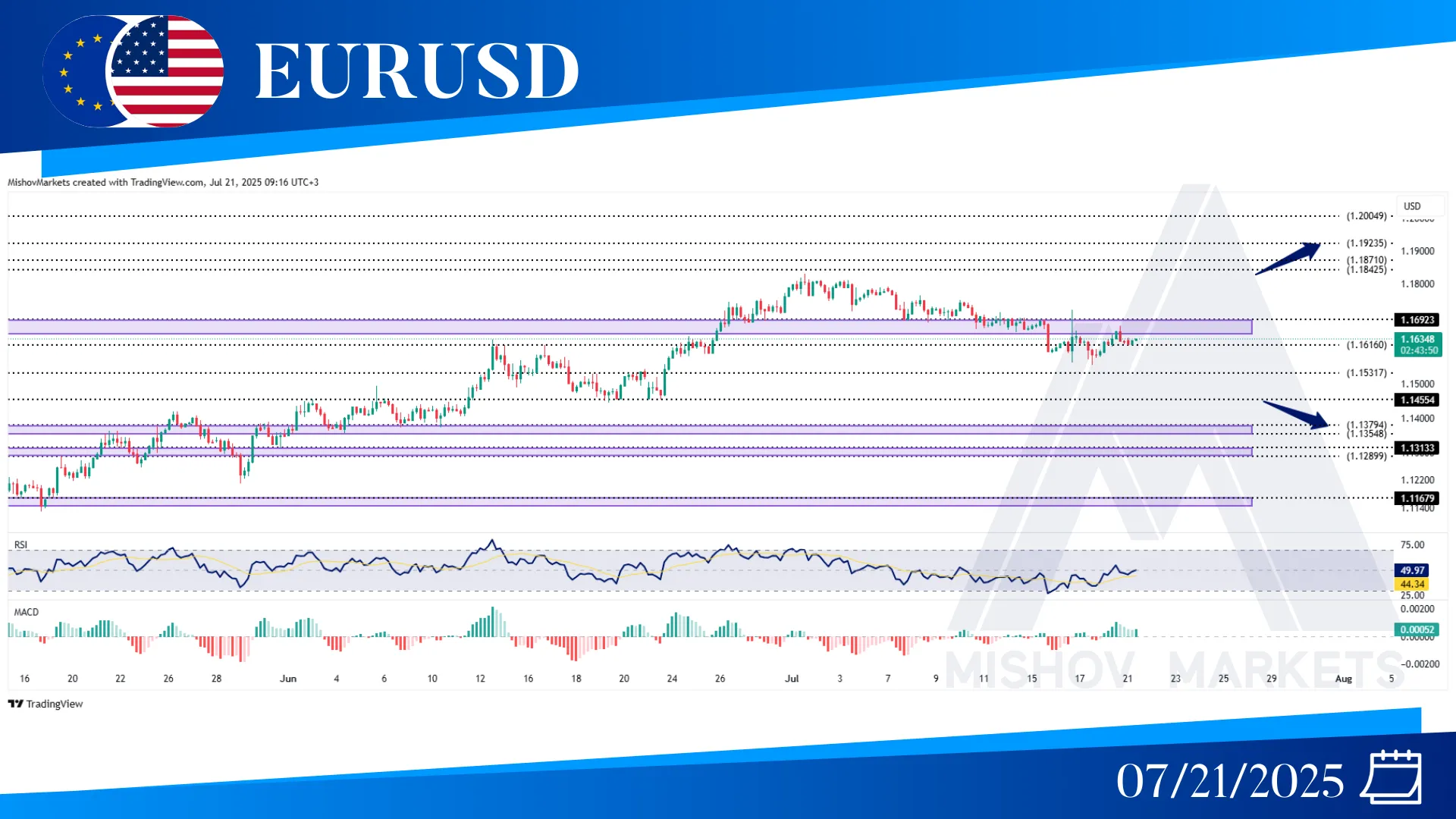 EURUSD CHART TECHNICAL ANALYSIS