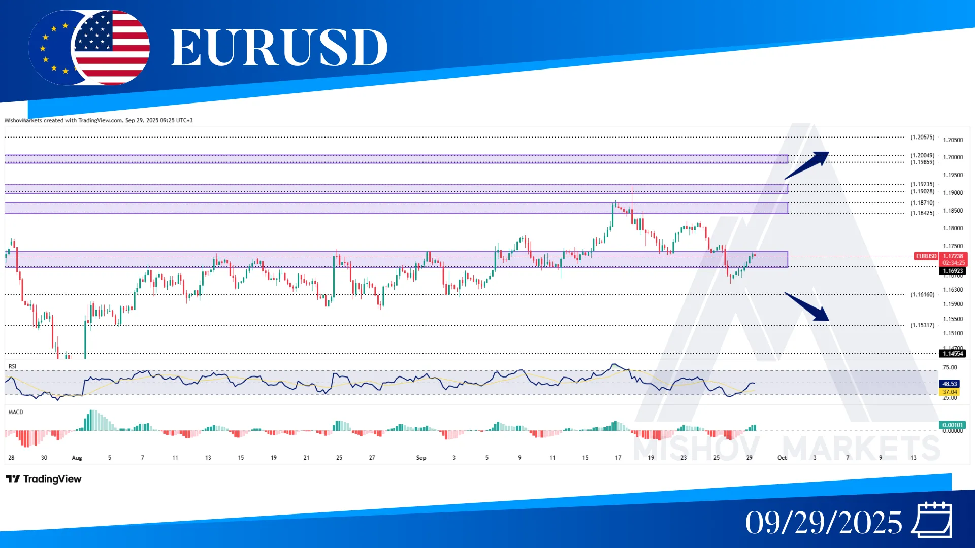 EURUSD CHAR TTECHNICAL ANLAYSIS