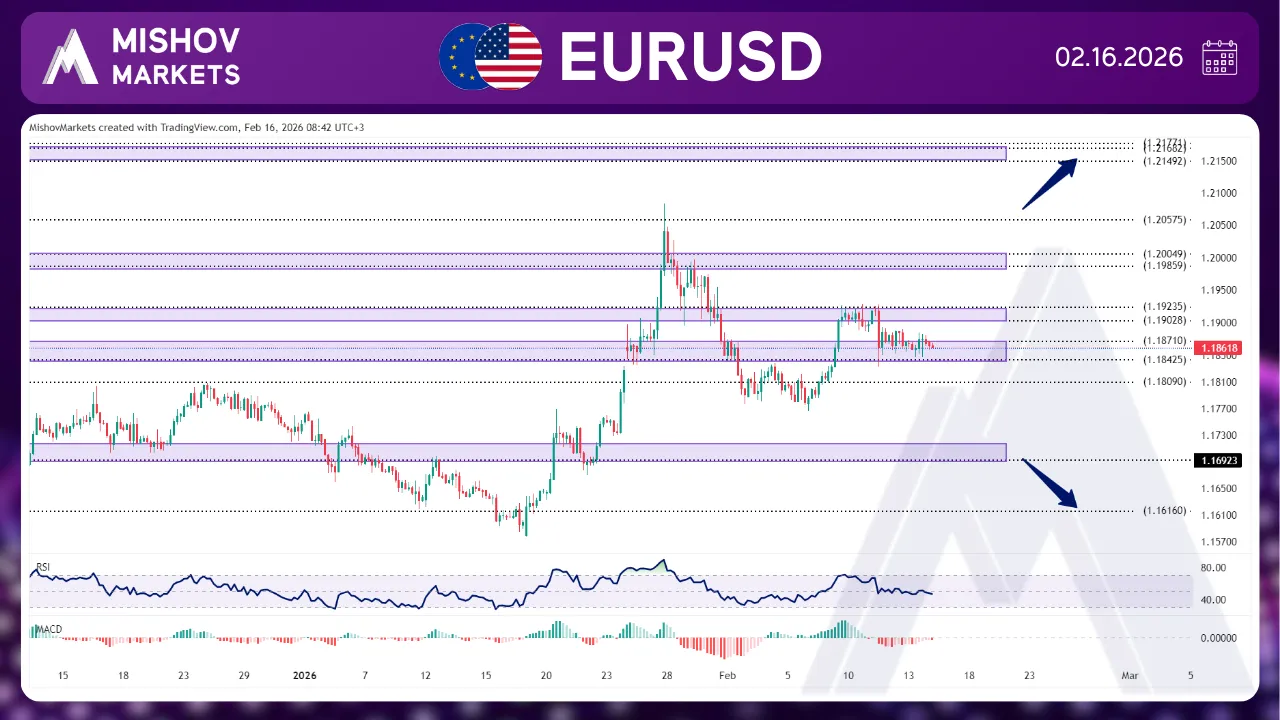 EURUSD CHART TEHNICAL ANALYSIS