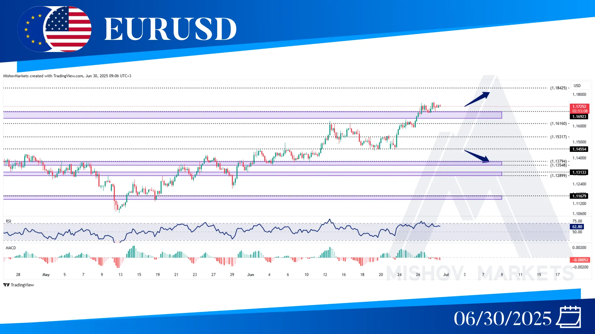 EURUSD CHART ANALYSIS