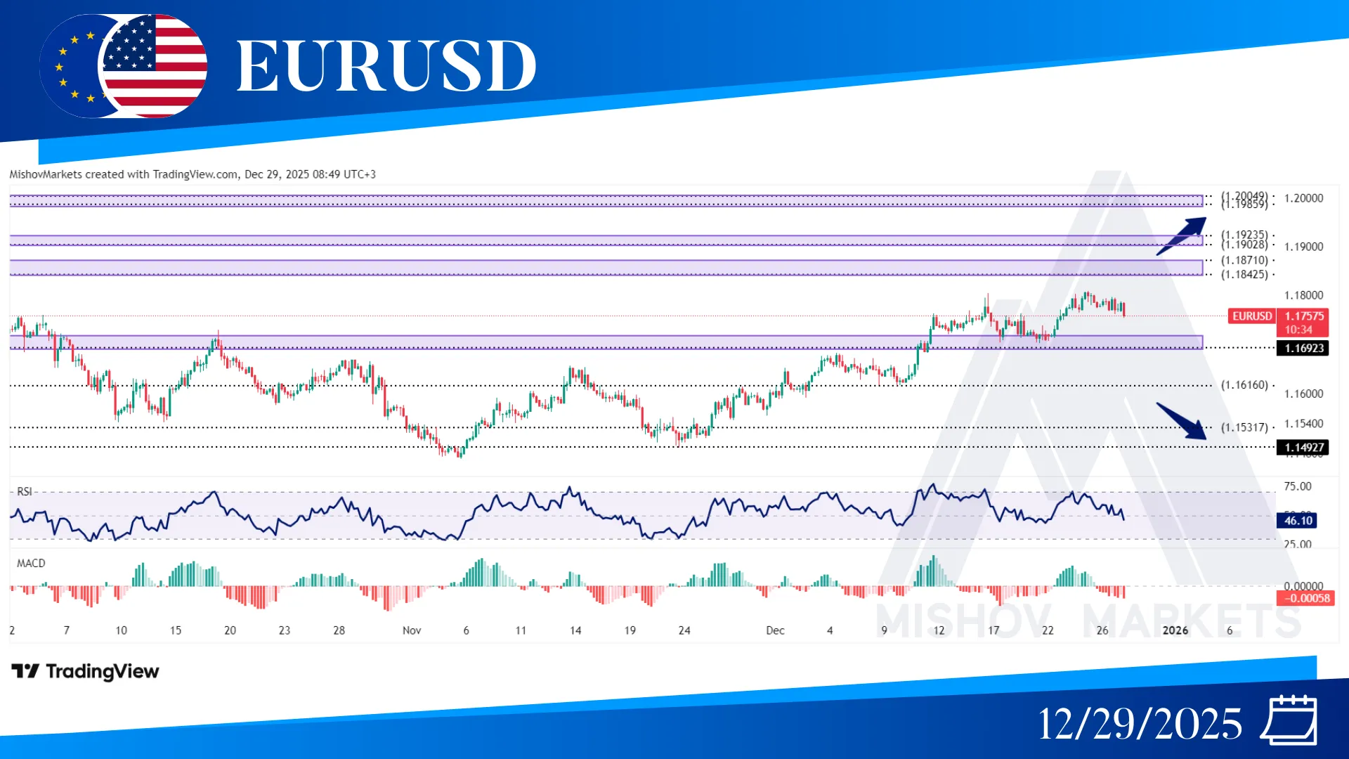 EURUSD CHART TECHNICALA ANALYSIS