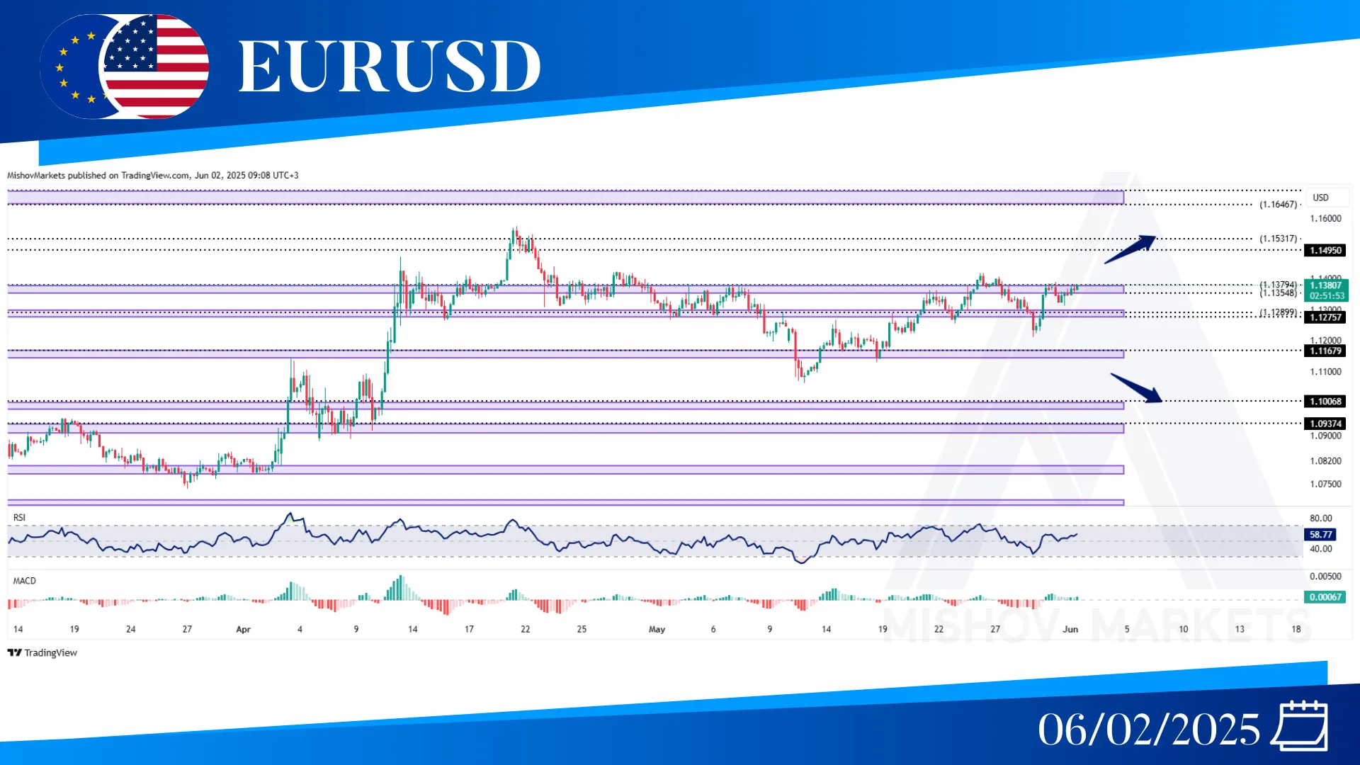 EURUSD CHART ANALYSIS