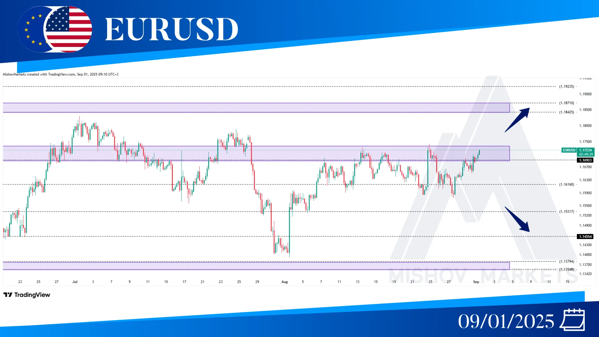 EURUSD CHART TECHNICAL ANALYSIS