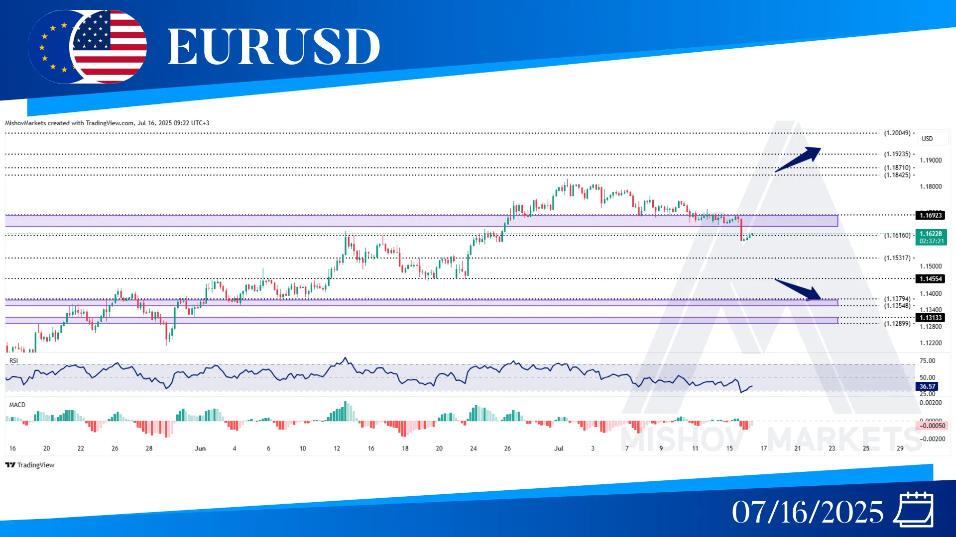 EURUSD CHART TECHNICAL ANALYSIS