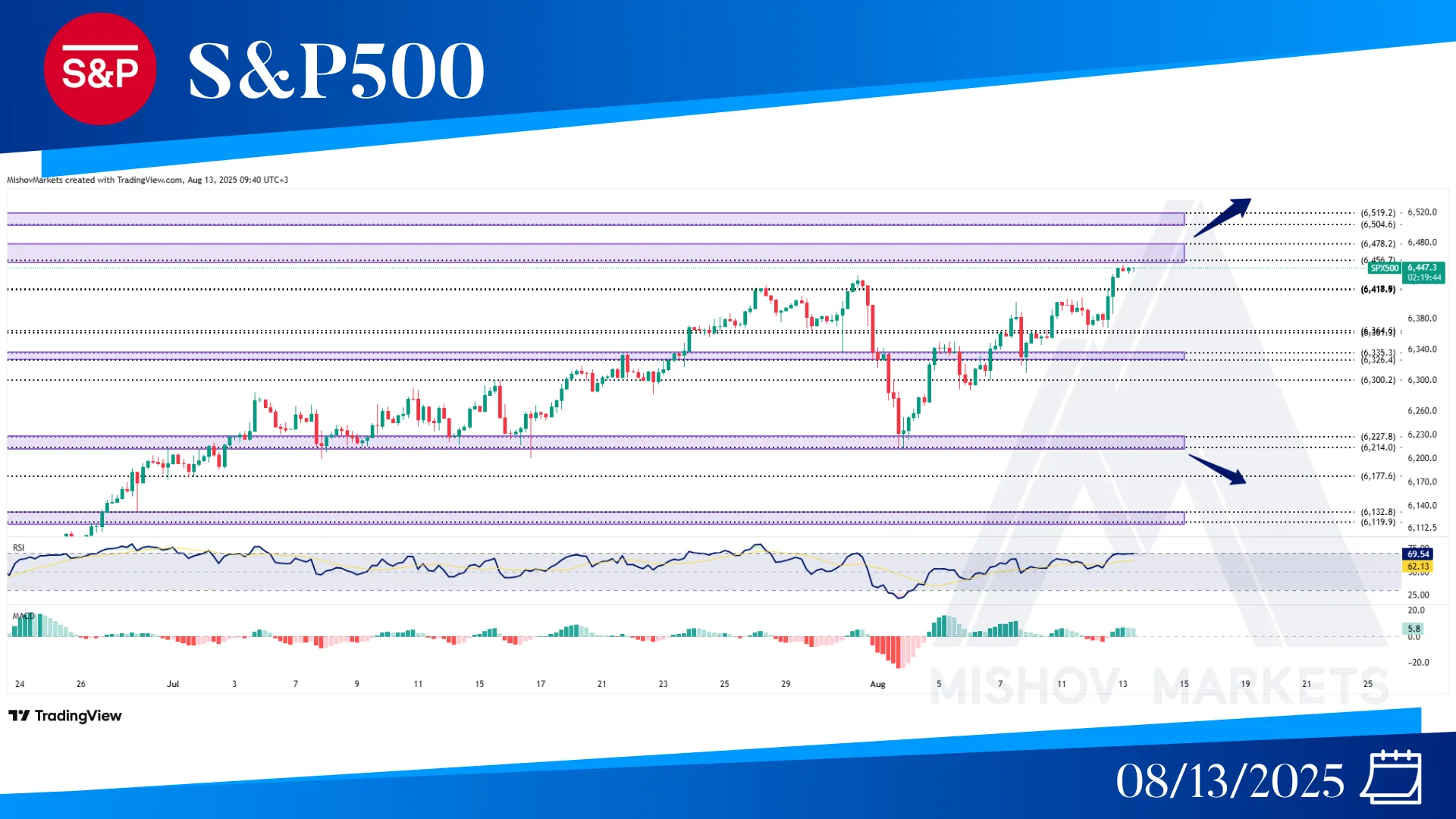 S&P500 SPX CHART TECHNICAL ANALYSIS