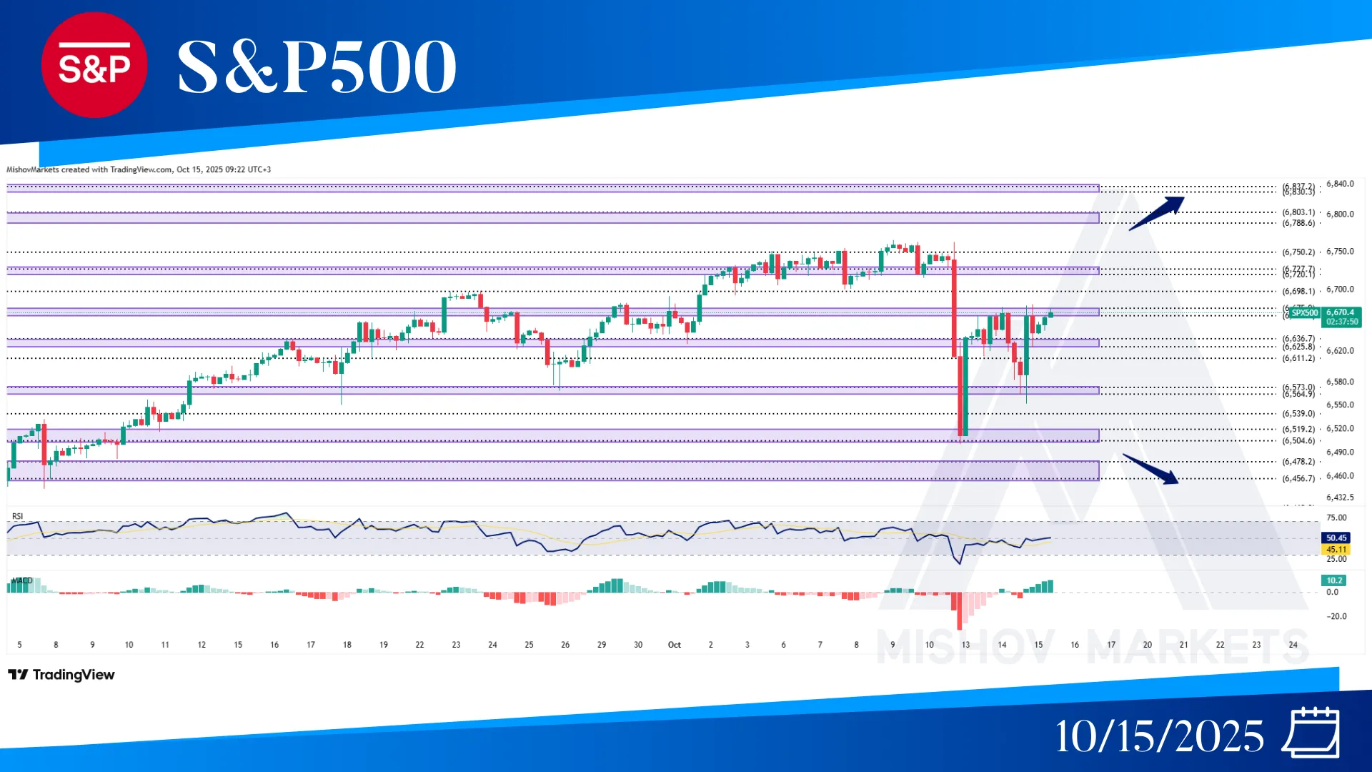 S&P500 SPX CHART TECHNICAL ANALYSIS