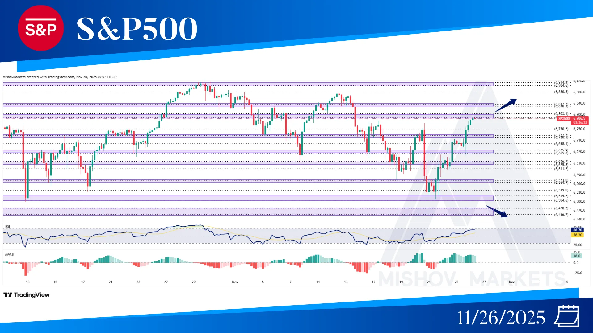 S&P500 SPX CHART TECHNICAL ANALYSIS