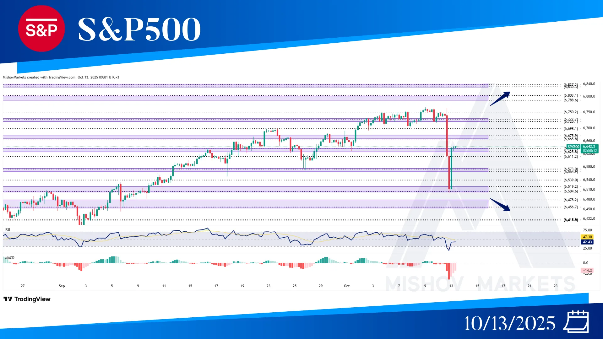 S&P500 SPX CHART TECHNICAL ANLAYSIS