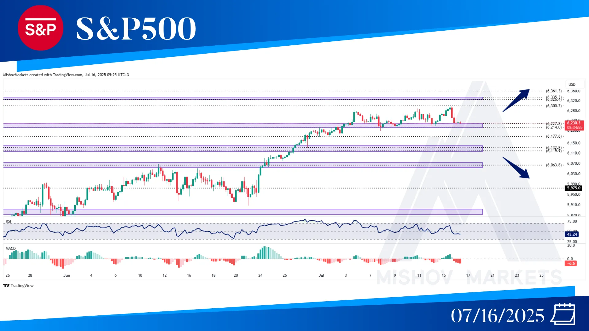 S&P500 SPX CHART TECHNICAL ANALYSIS