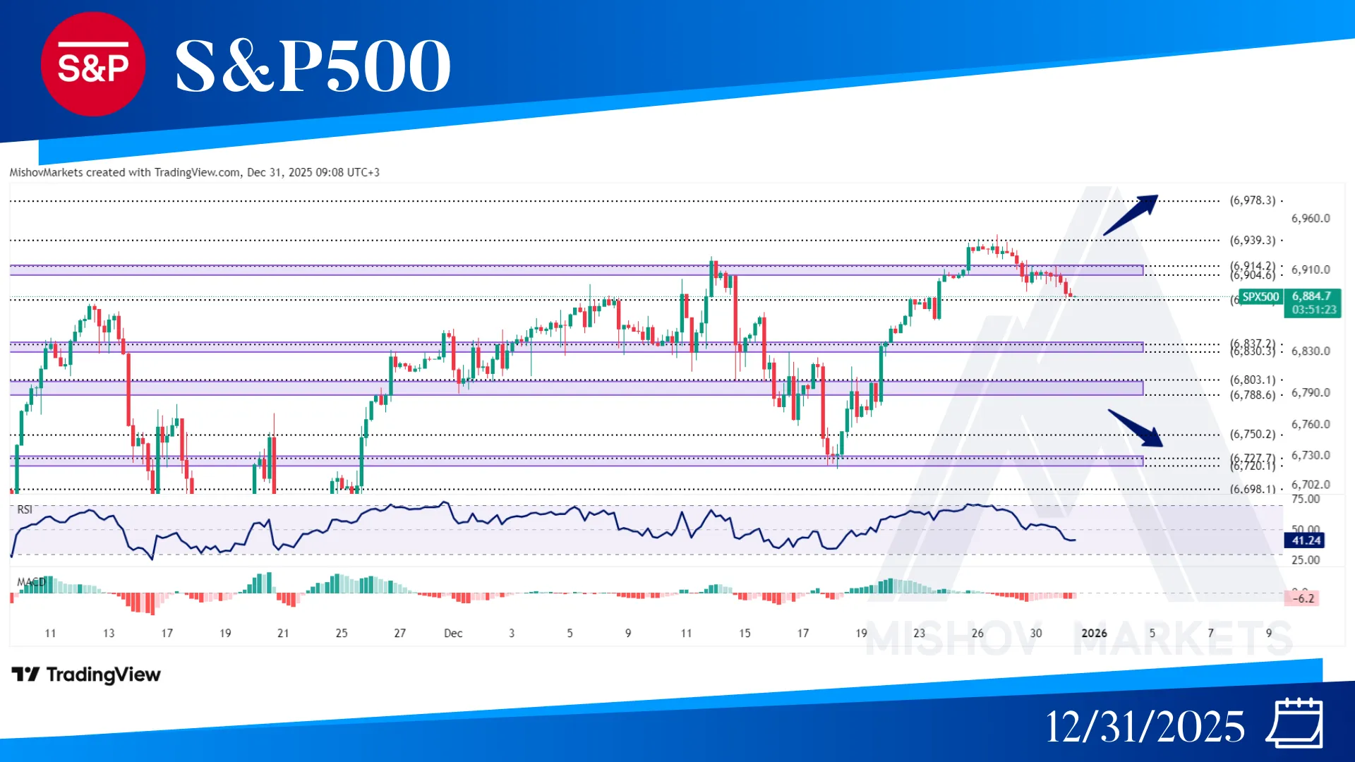 S&P500 SPX CHART TECHNICAL ANALYSIS