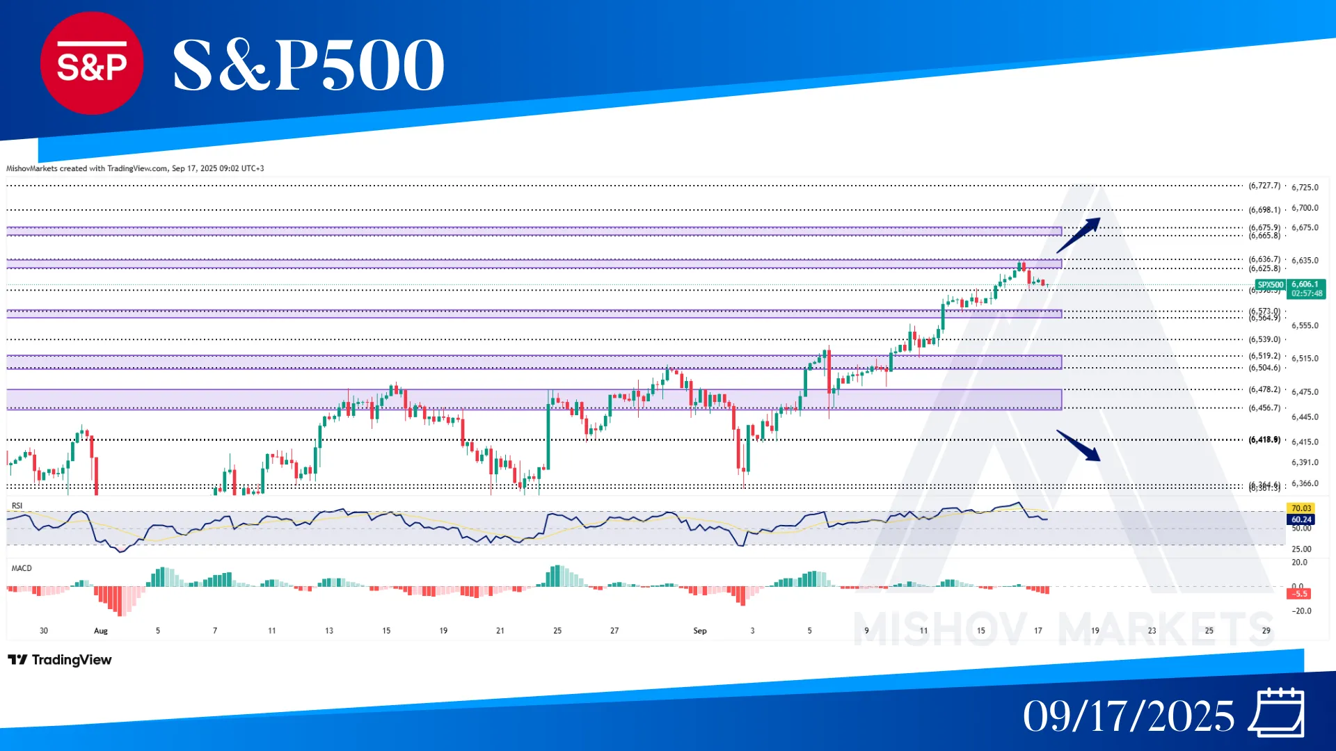 S&P500 SPX CHART TECHNICAL ANALYSIS