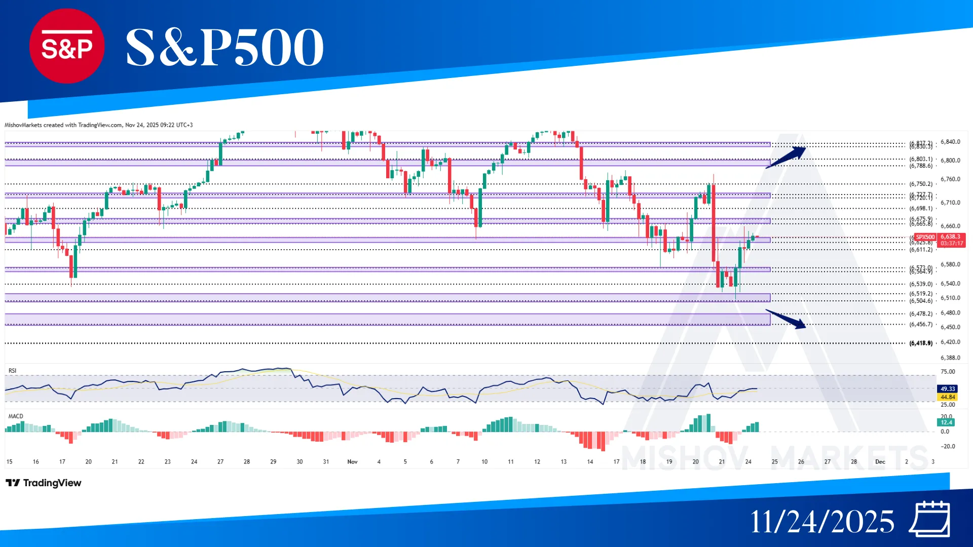 S&P500 SPX CHART TCHNICAL ANALYSIS