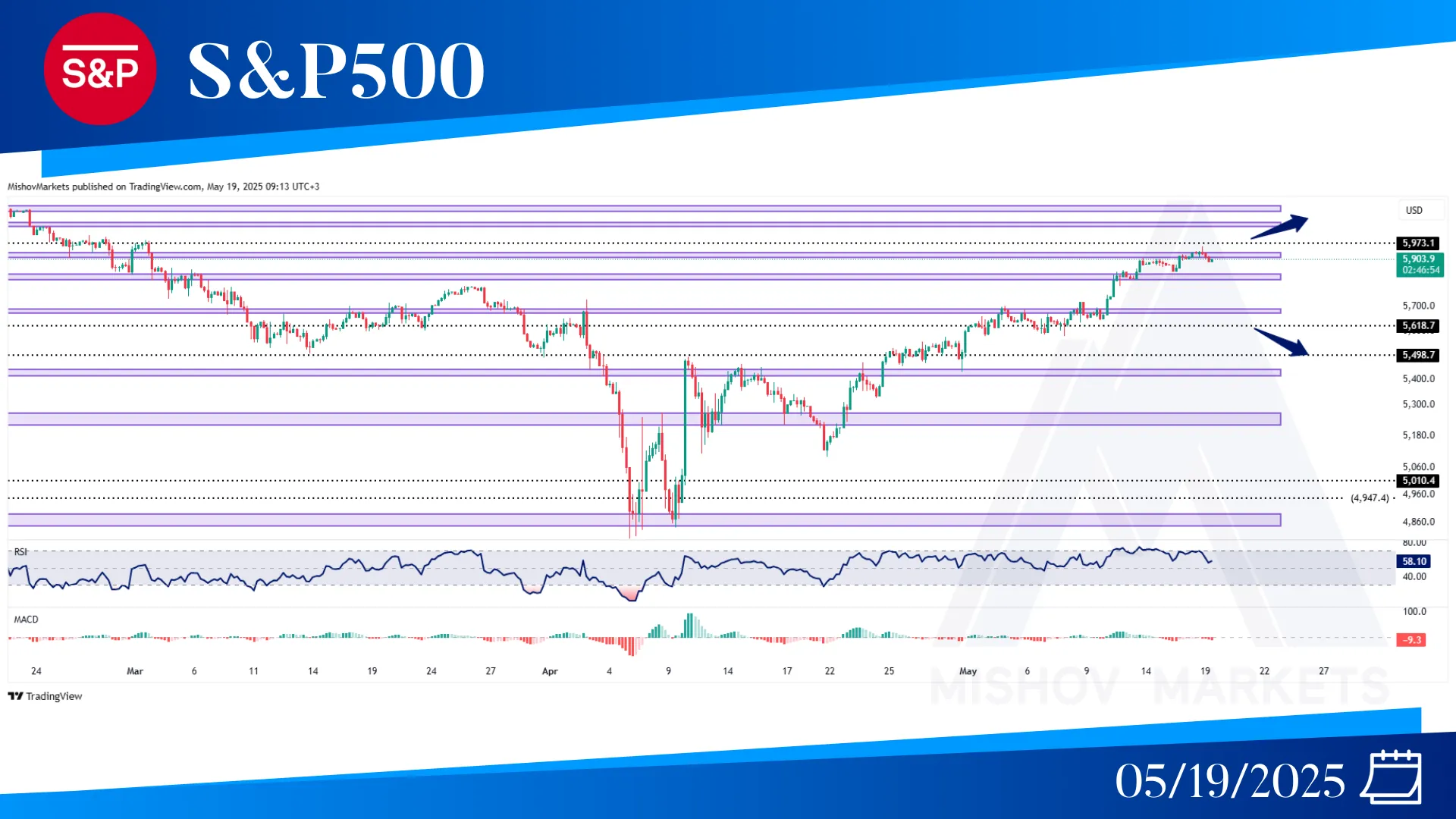 S&P500 SPX chart