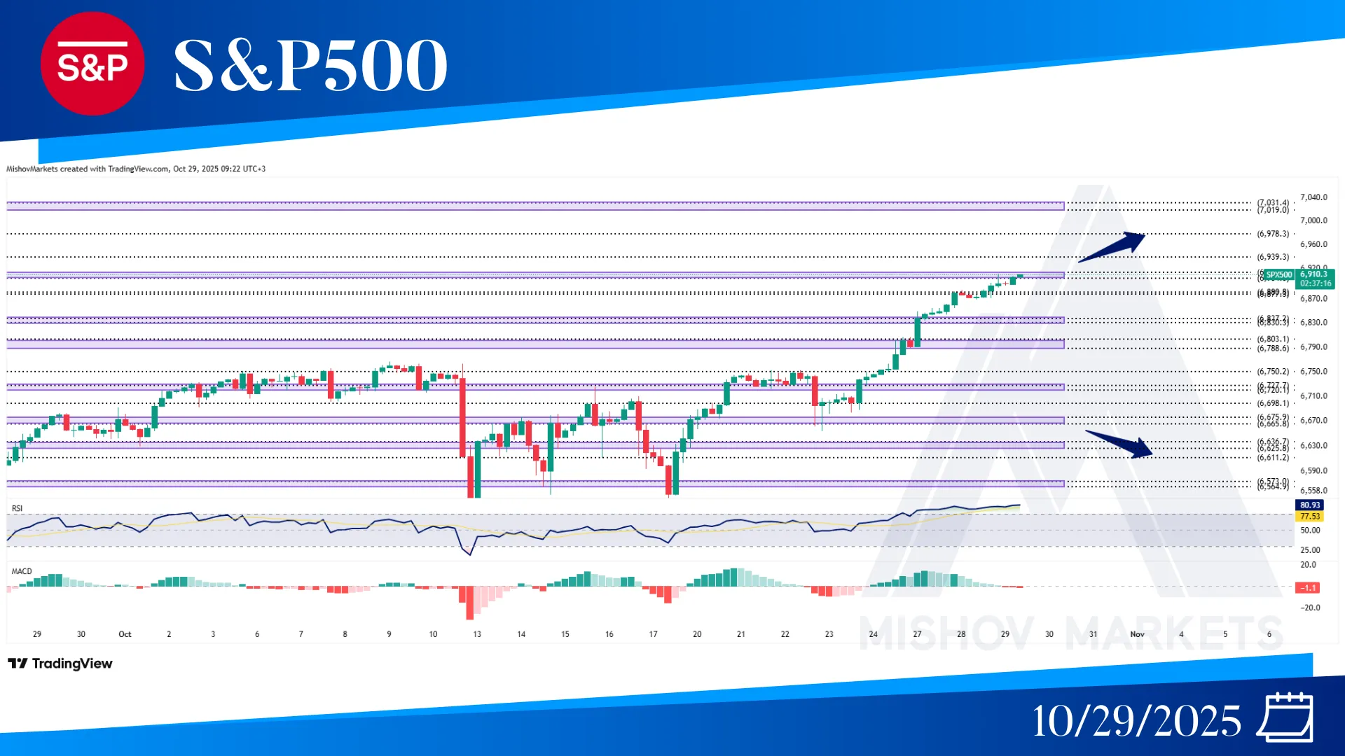 S&P500 SPX CHART TECHNICL ANALYSIS