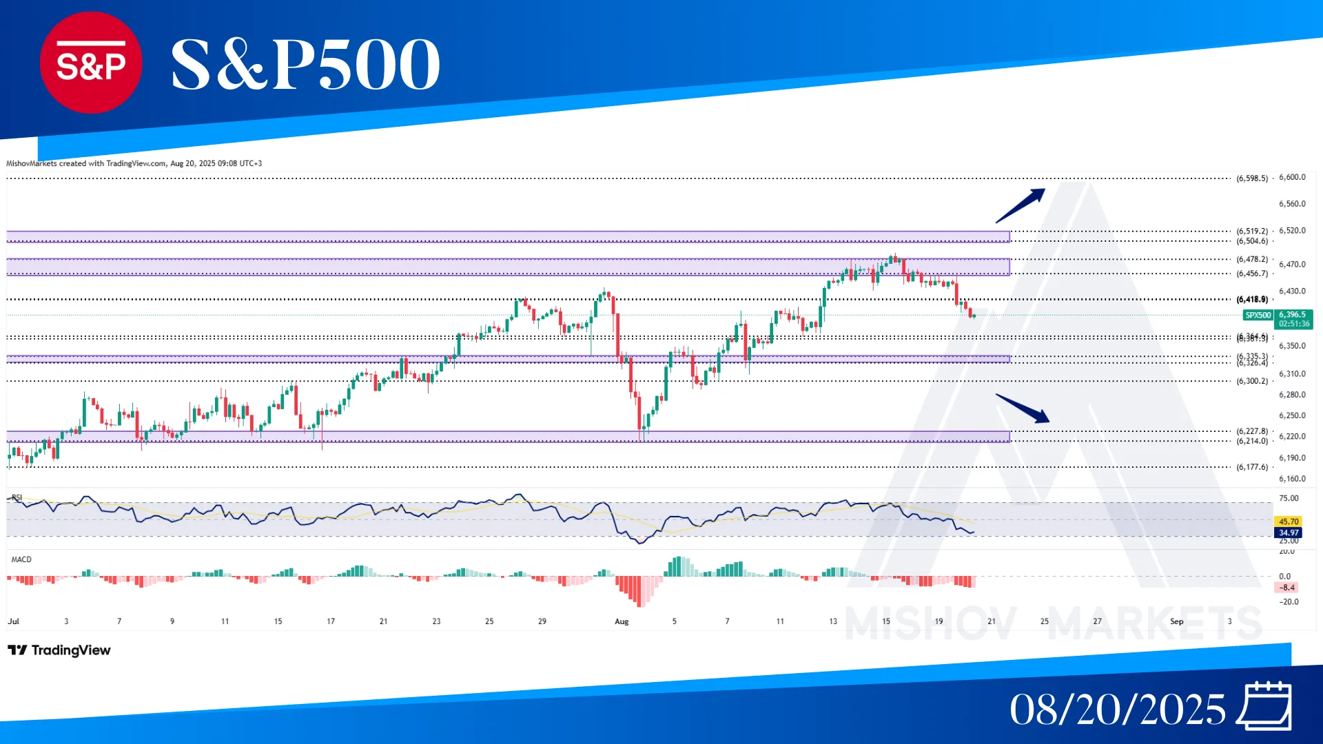 S&P500 SPX CHART TECHNICAL ANALYSIS
