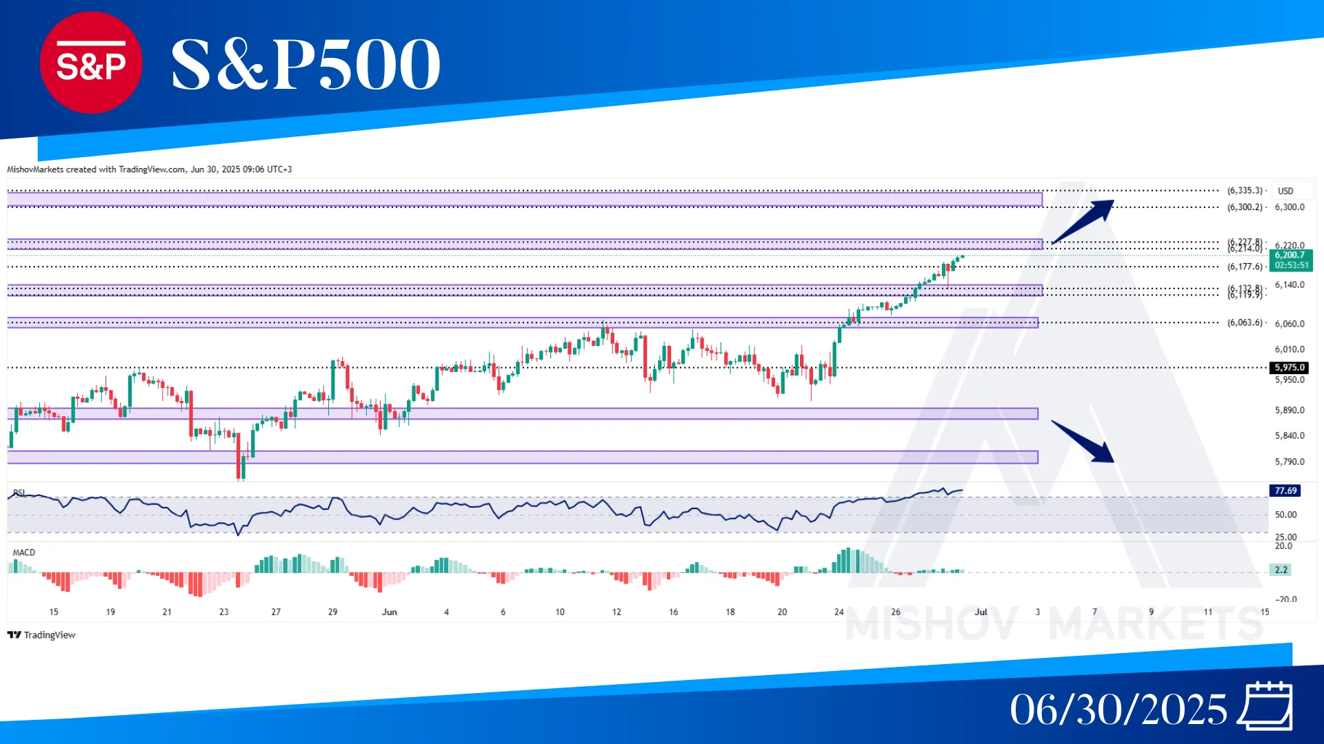 S&P500 SPX CAHRT ANALYSIS