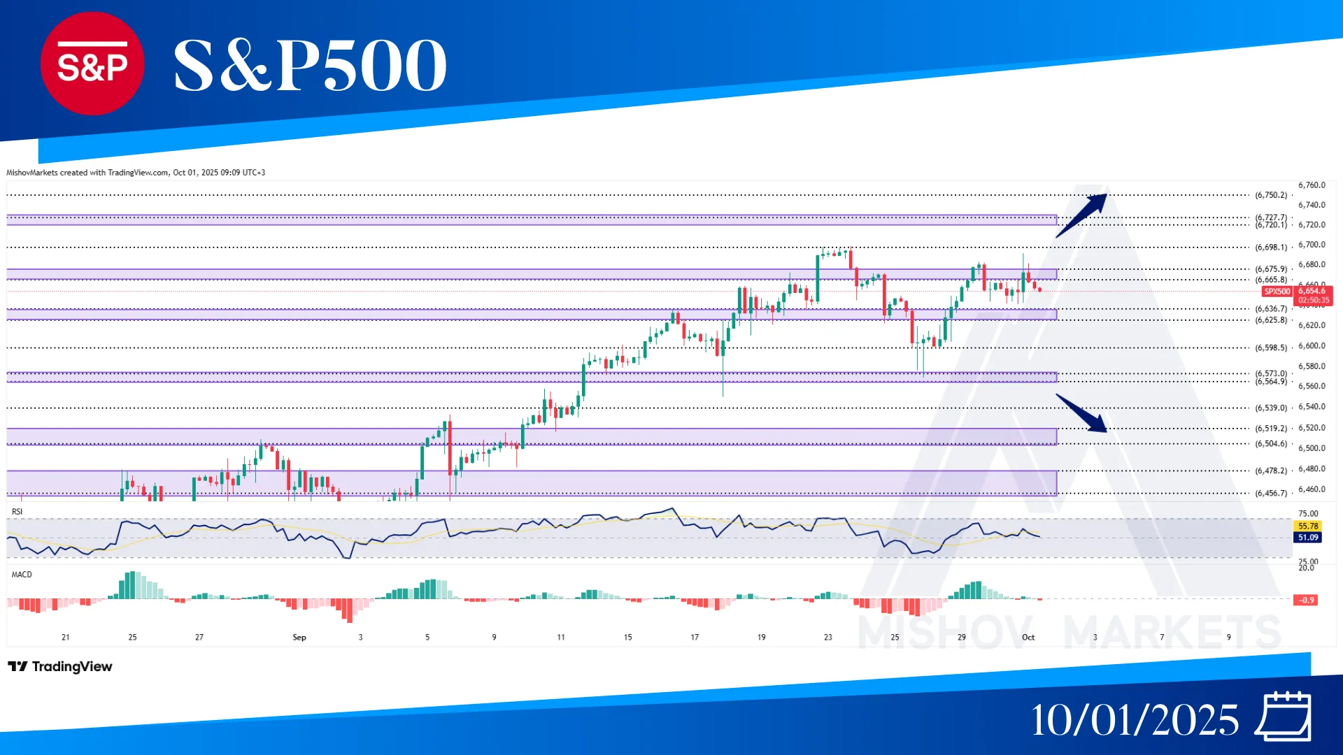 S&P500 SPX CHART TECHNICAL ANALYSIS