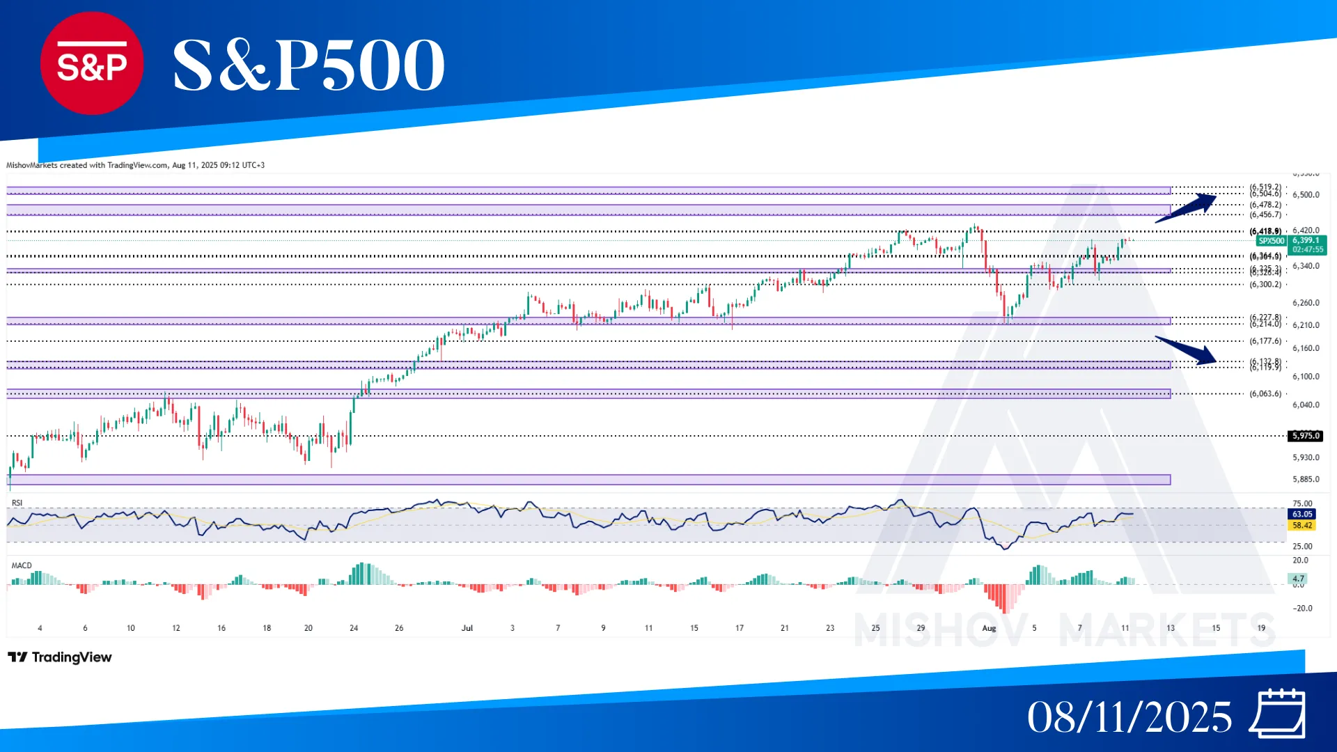 S&P500 SPX CHART TECHNICAL ANALYSIS