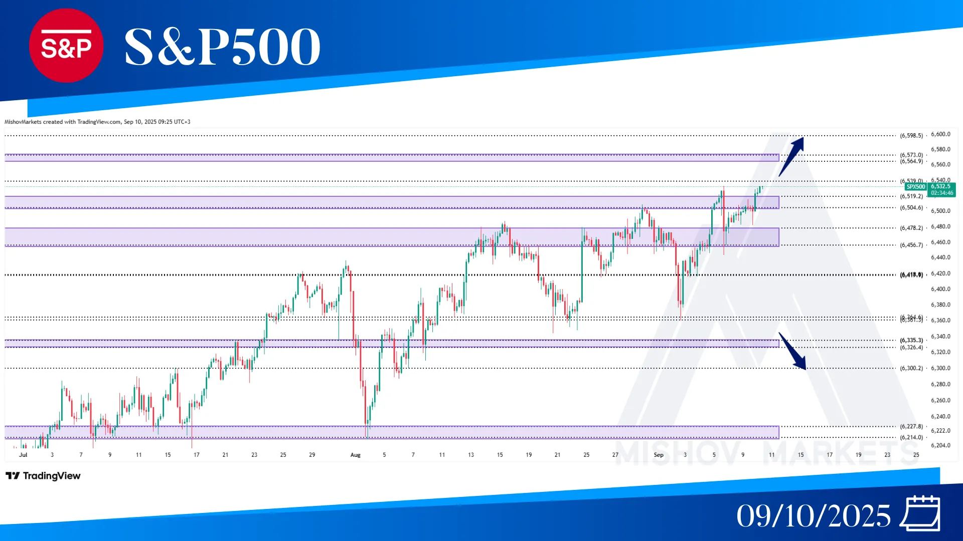 S&P500 SPX CHART TECHNICAL ANALYSIS